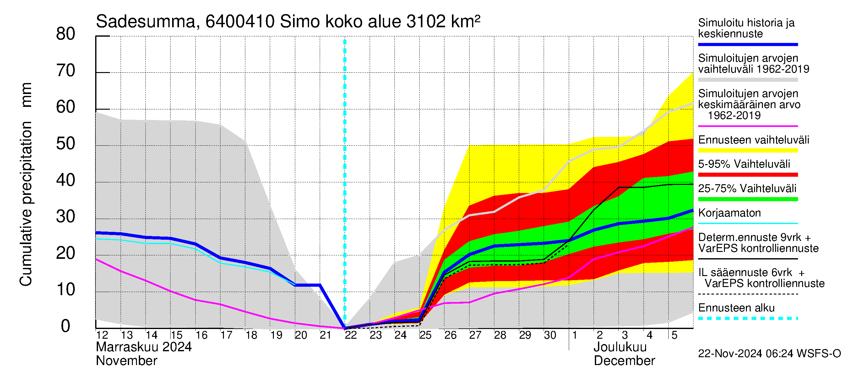 Simojoen vesistöalue - Simo: Sade - summa