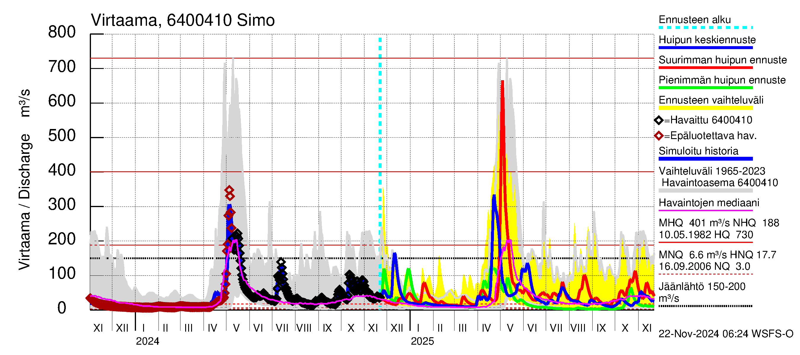 Simojoen vesistöalue - Simo: Virtaama / juoksutus - huippujen keski- ja ääriennusteet