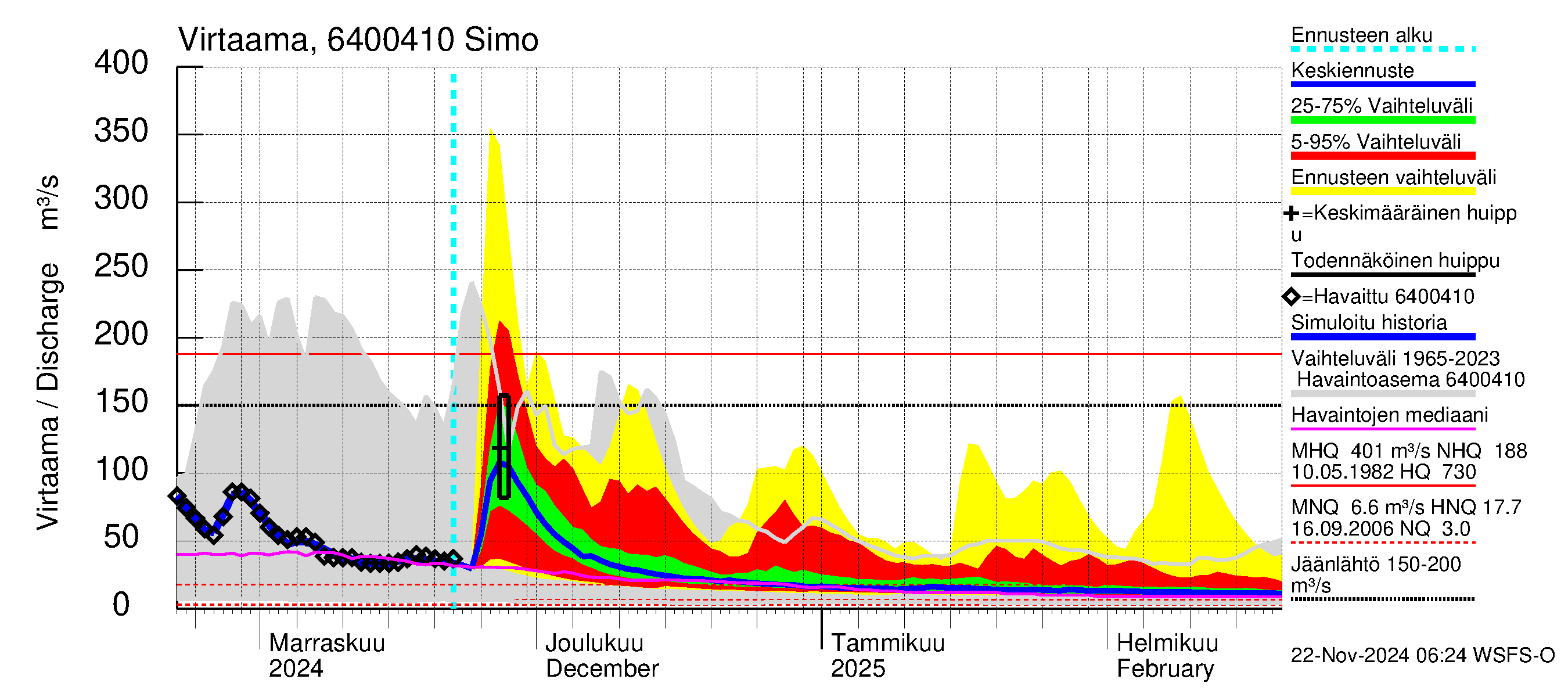 Simojoen vesistöalue - Simo: Virtaama / juoksutus - jakaumaennuste