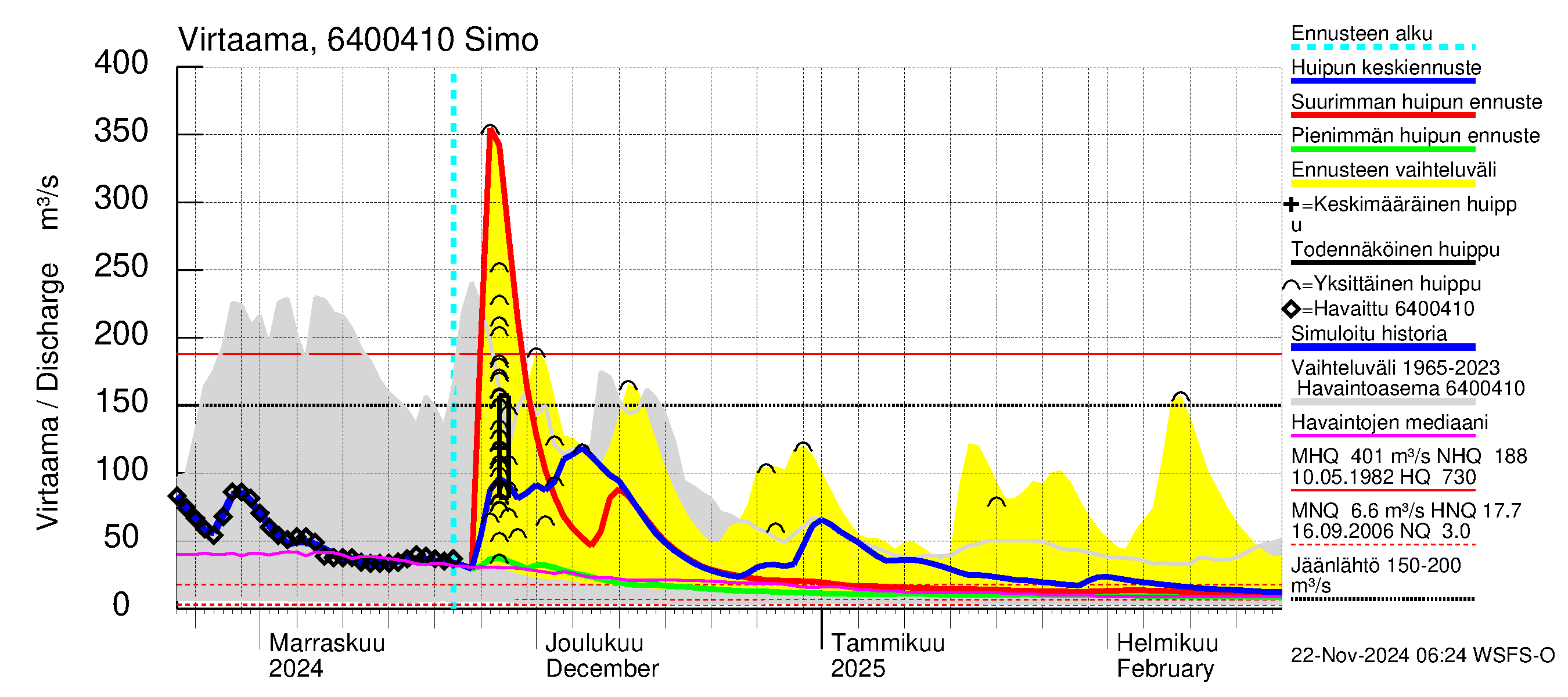 Simojoen vesistöalue - Simo: Virtaama / juoksutus - huippujen keski- ja ääriennusteet