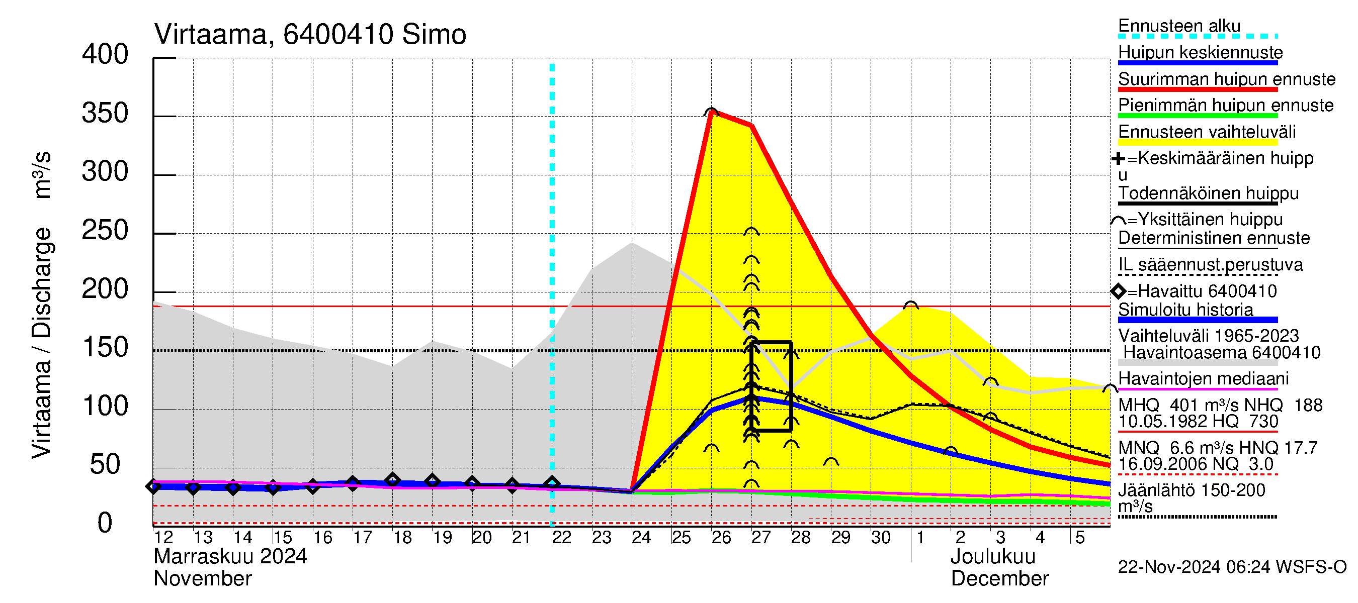 Simojoen vesistöalue - Simo: Virtaama / juoksutus - huippujen keski- ja ääriennusteet