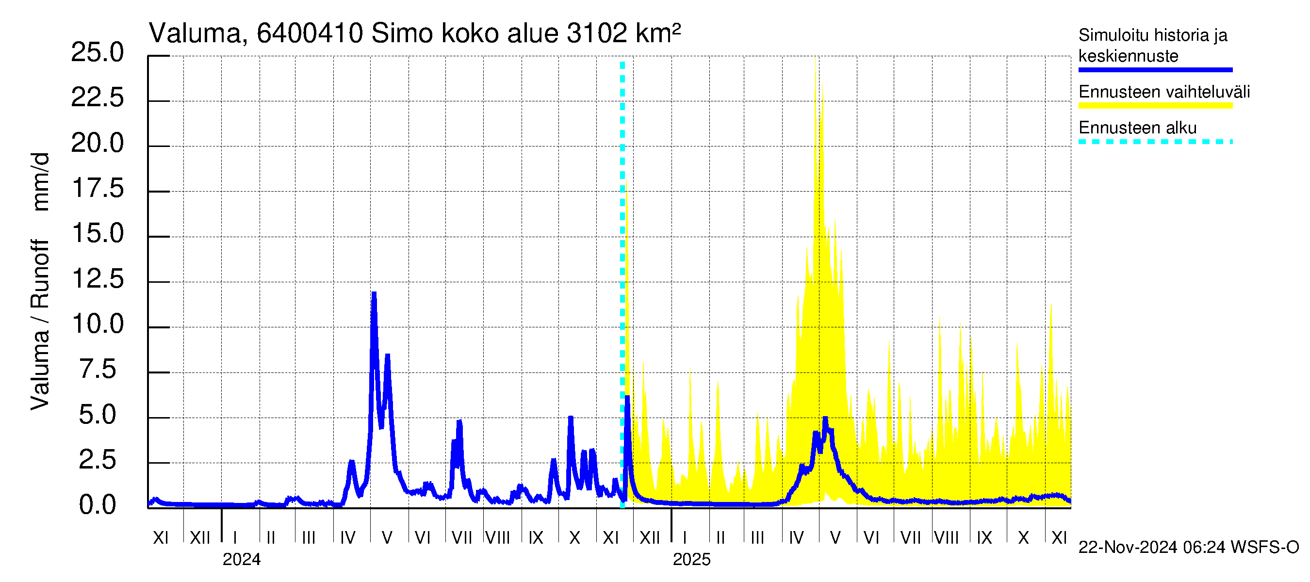 Simojoen vesistöalue - Simo: Valuma