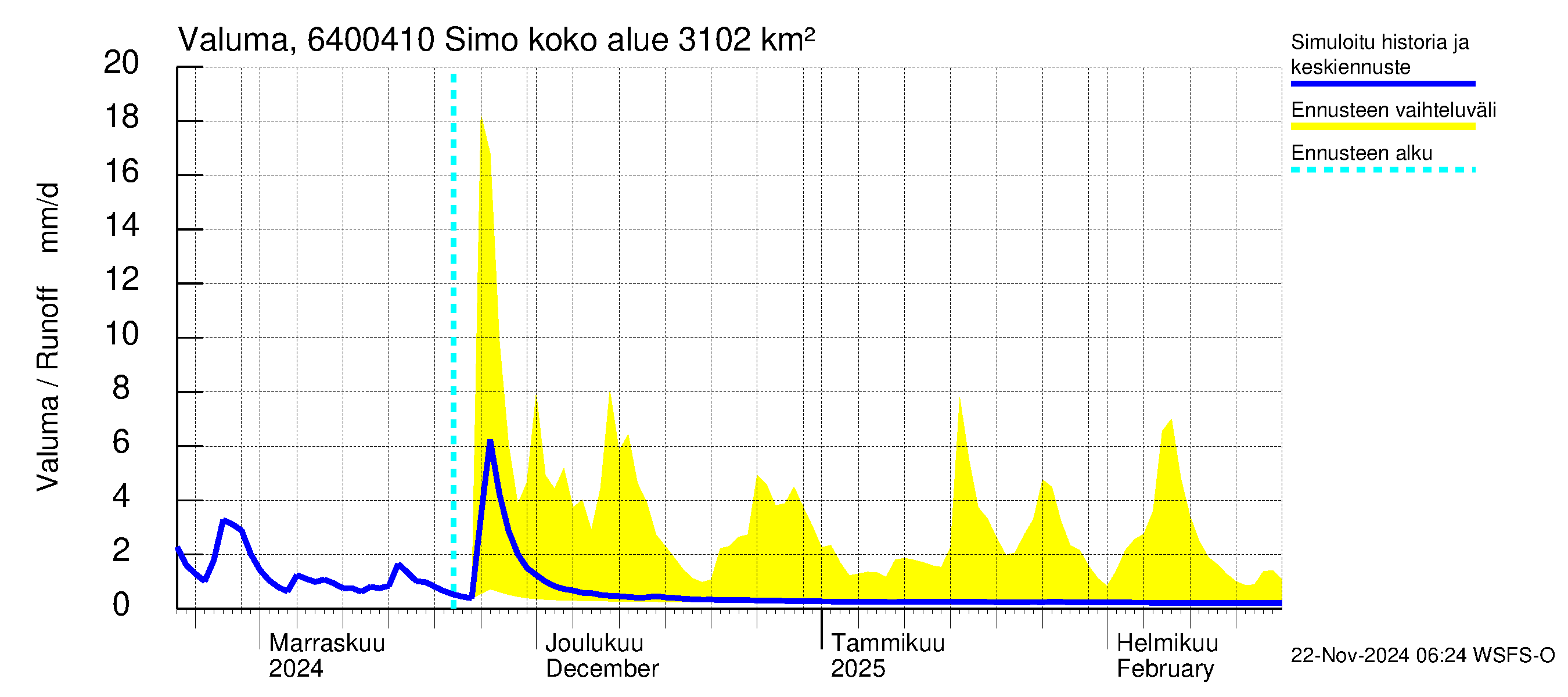 Simojoen vesistöalue - Simo: Valuma