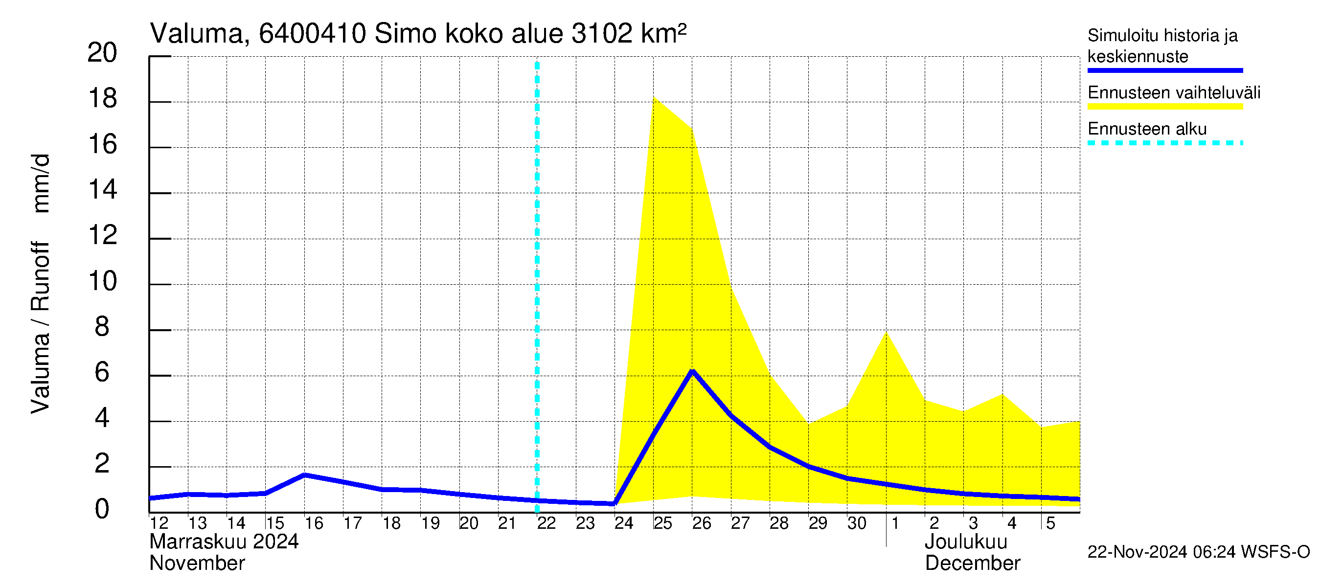 Simojoen vesistöalue - Simo: Valuma