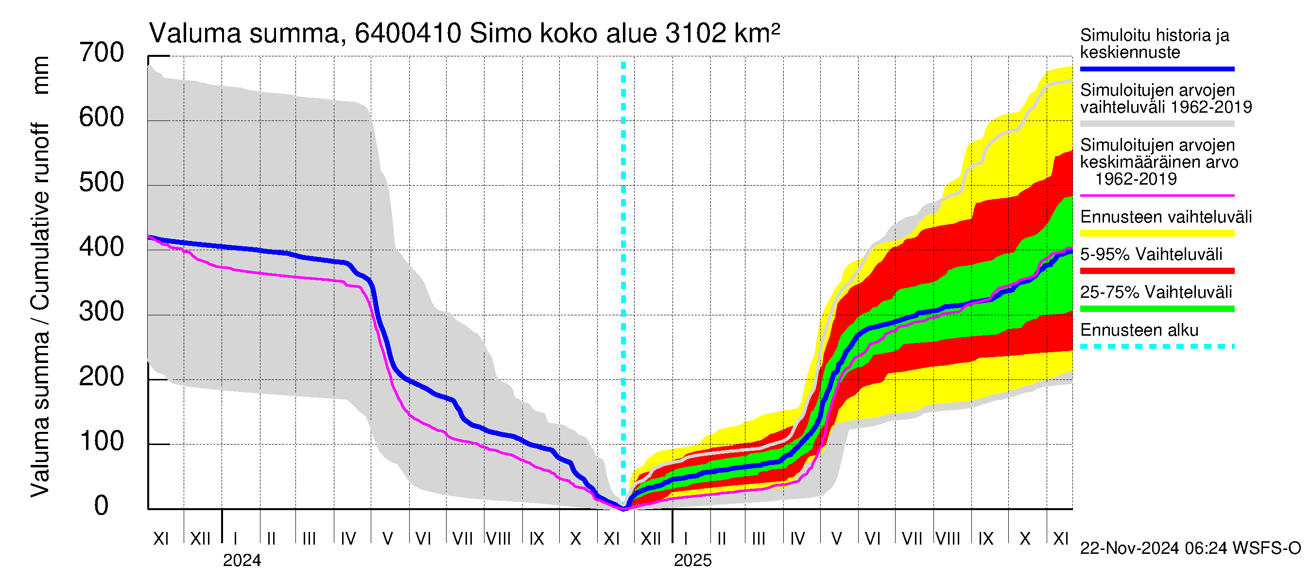 Simojoen vesistöalue - Simo: Valuma - summa