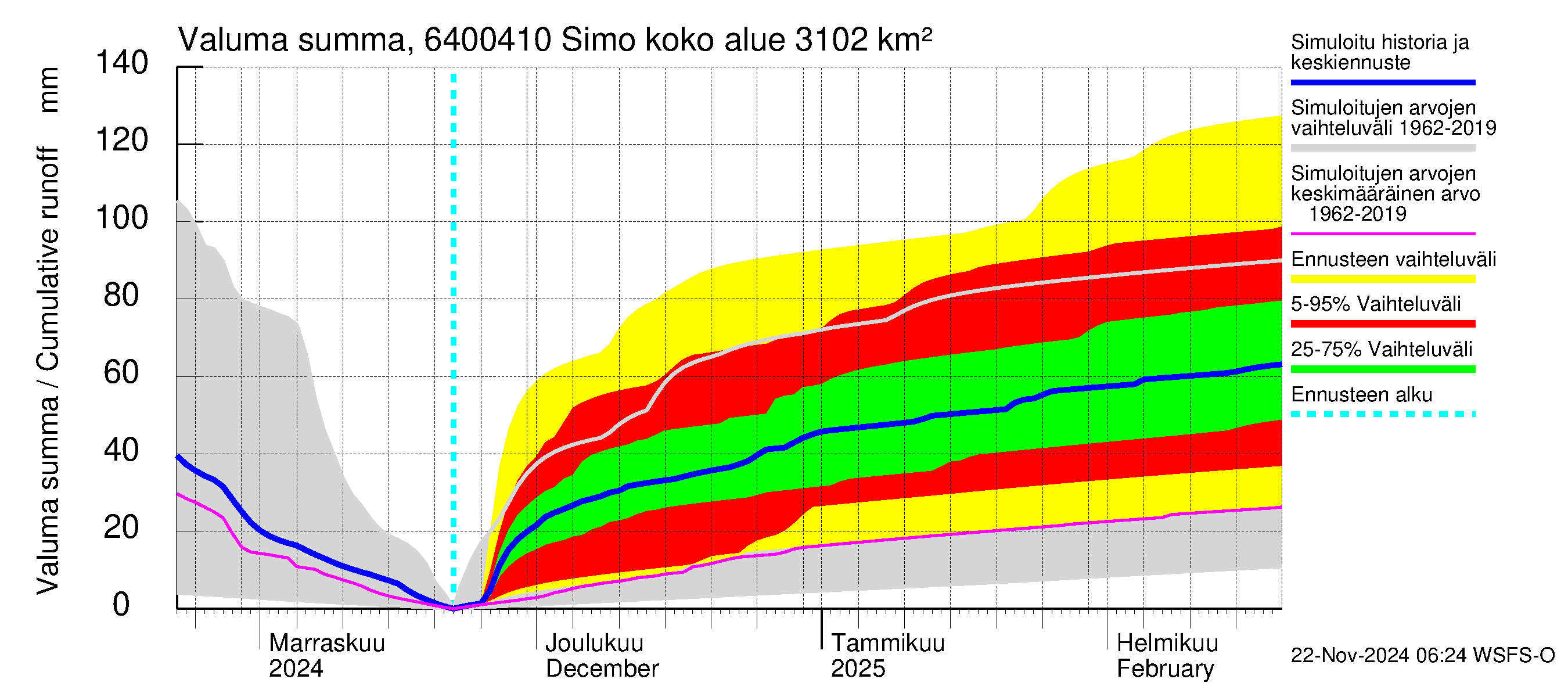 Simojoen vesistöalue - Simo: Valuma - summa