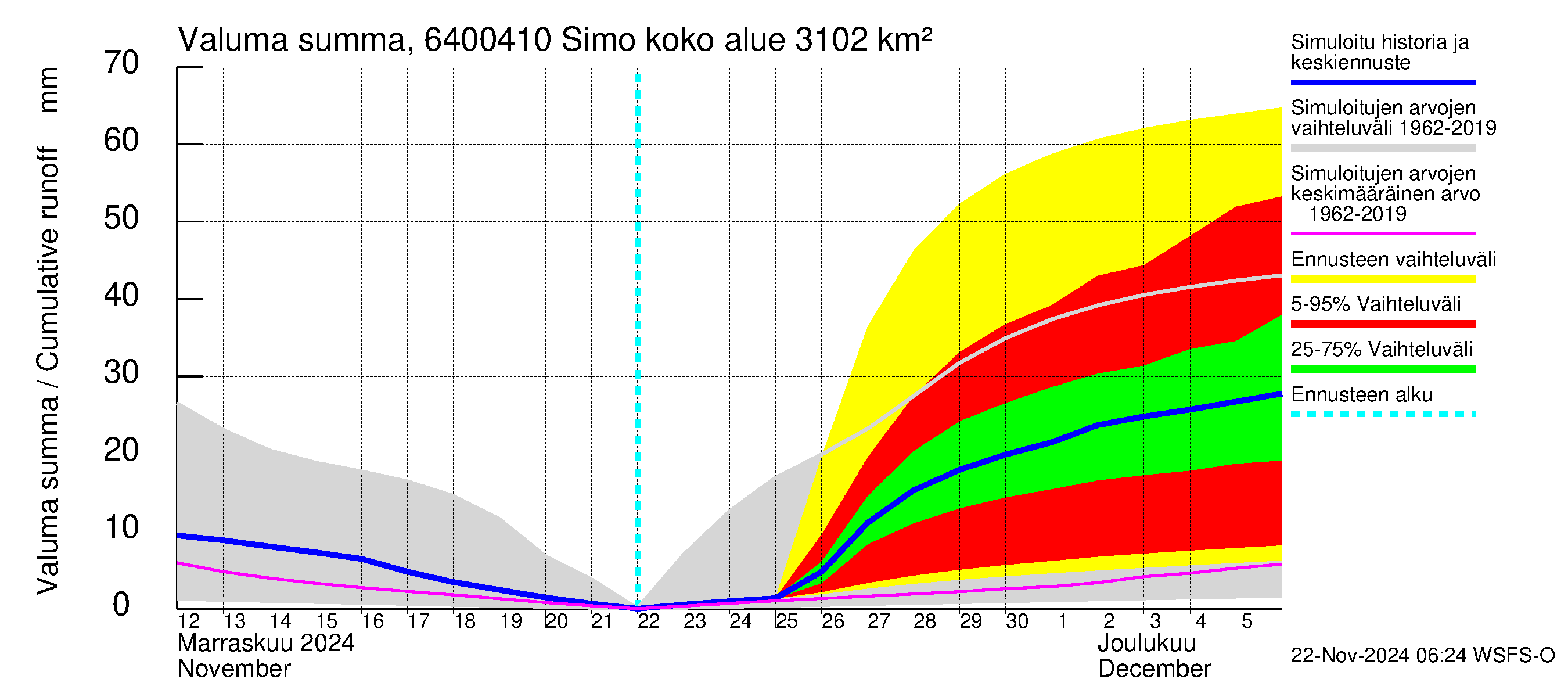 Simojoen vesistöalue - Simo: Valuma - summa