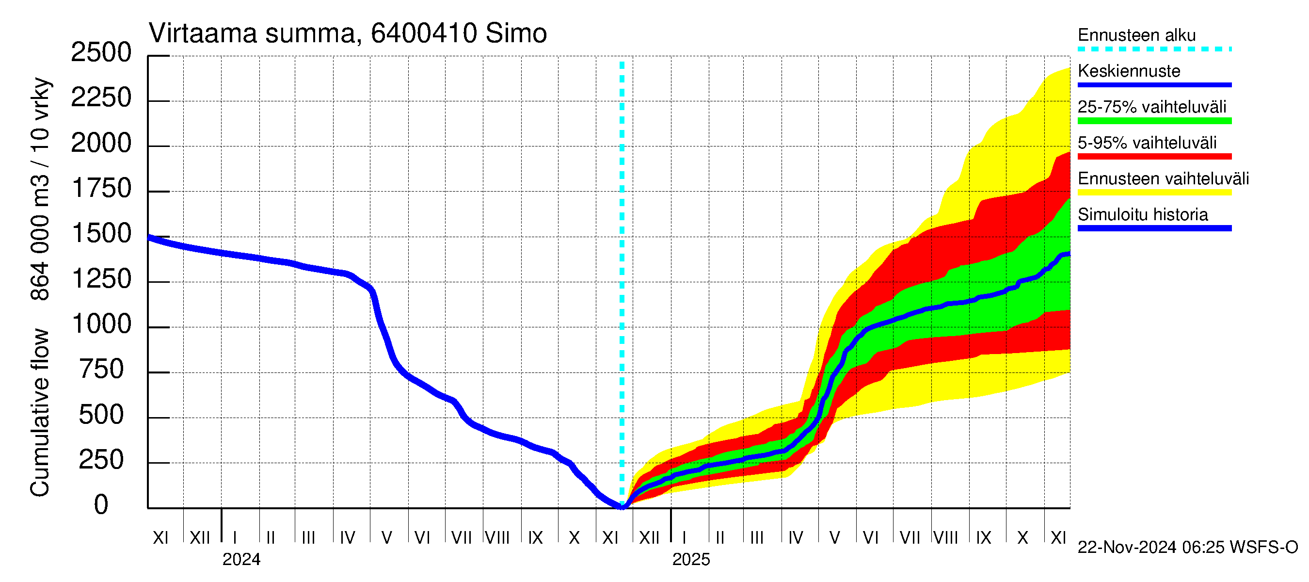 Simojoen vesistöalue - Simo: Virtaama / juoksutus - summa