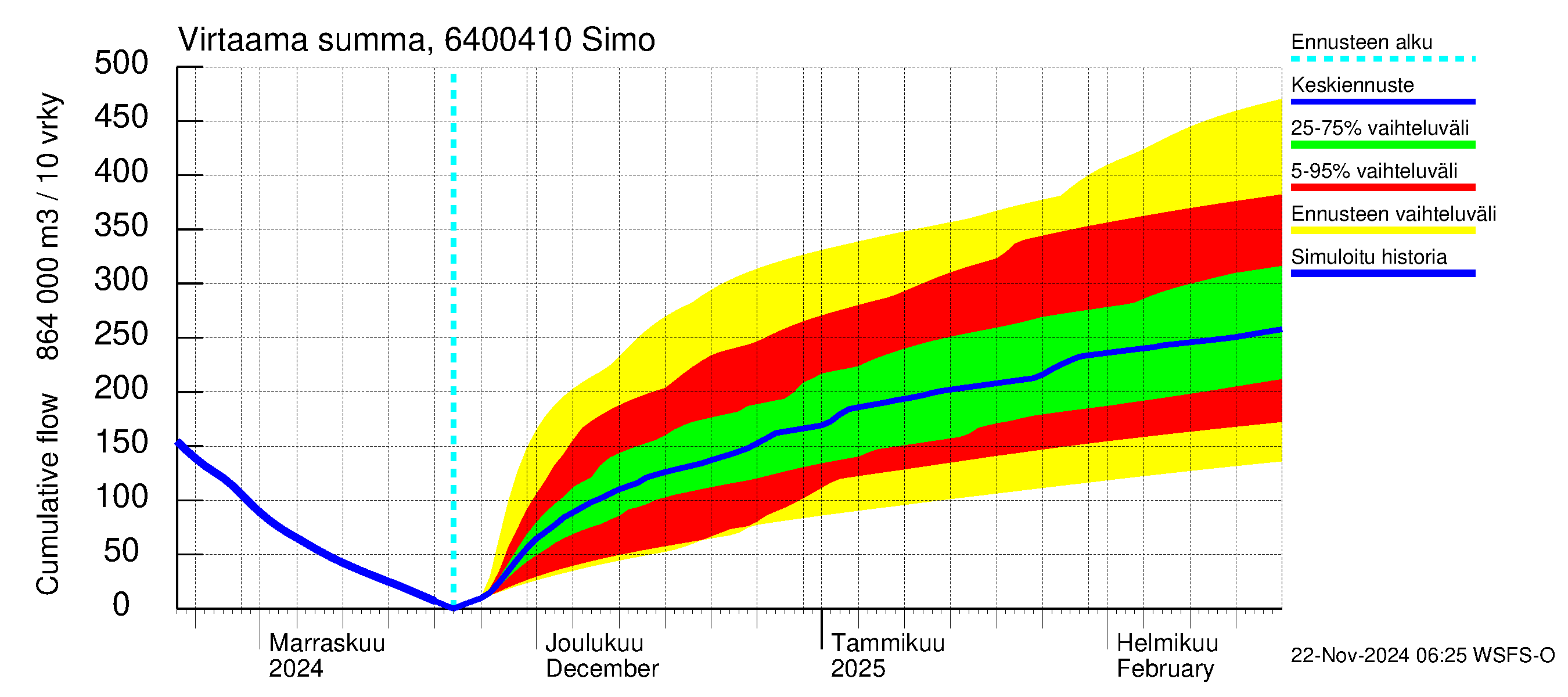 Simojoen vesistöalue - Simo: Virtaama / juoksutus - summa