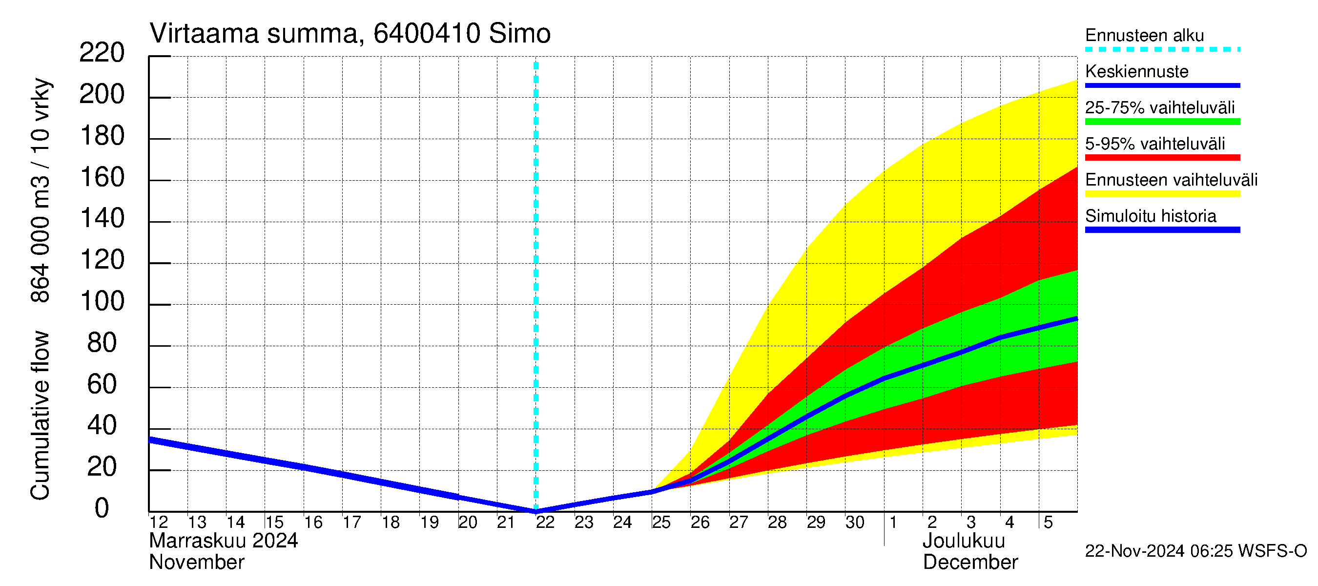 Simojoen vesistöalue - Simo: Virtaama / juoksutus - summa