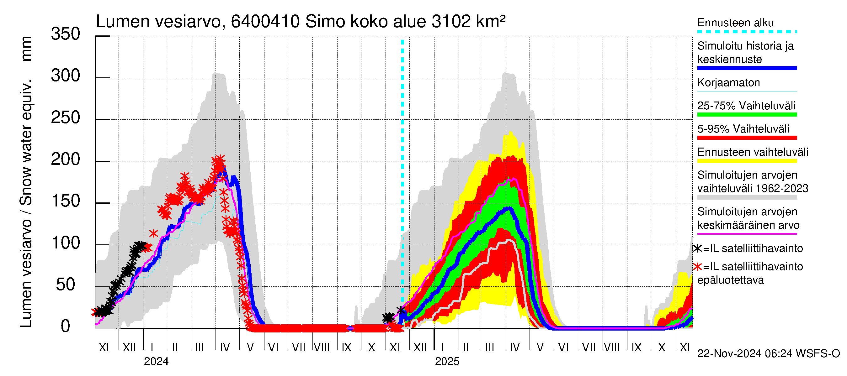 Simojoen vesistöalue - Simo: Lumen vesiarvo