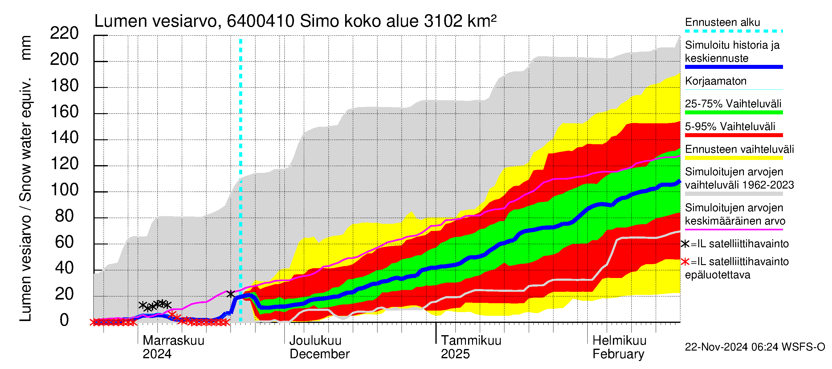 Simojoen vesistöalue - Simo: Lumen vesiarvo