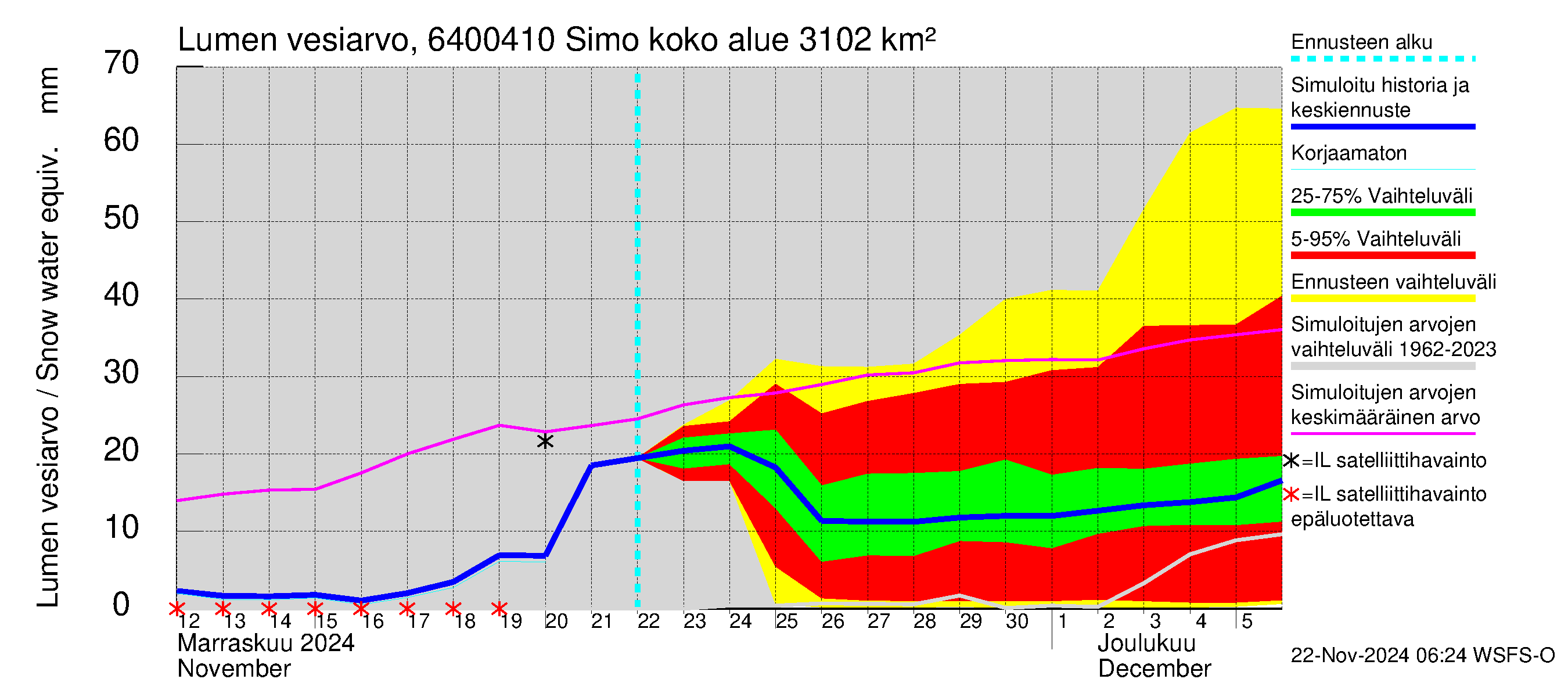 Simojoen vesistöalue - Simo: Lumen vesiarvo