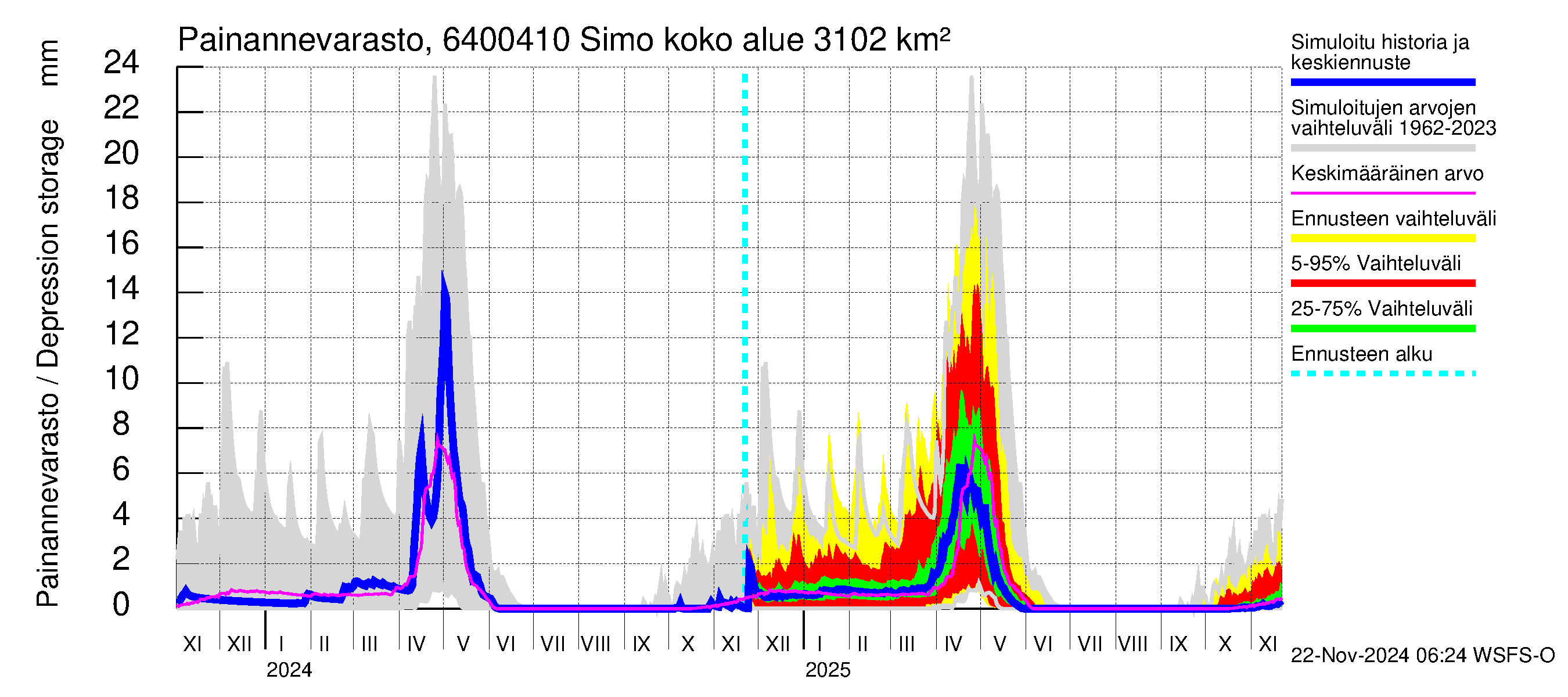 Simojoen vesistöalue - Simo: Painannevarasto