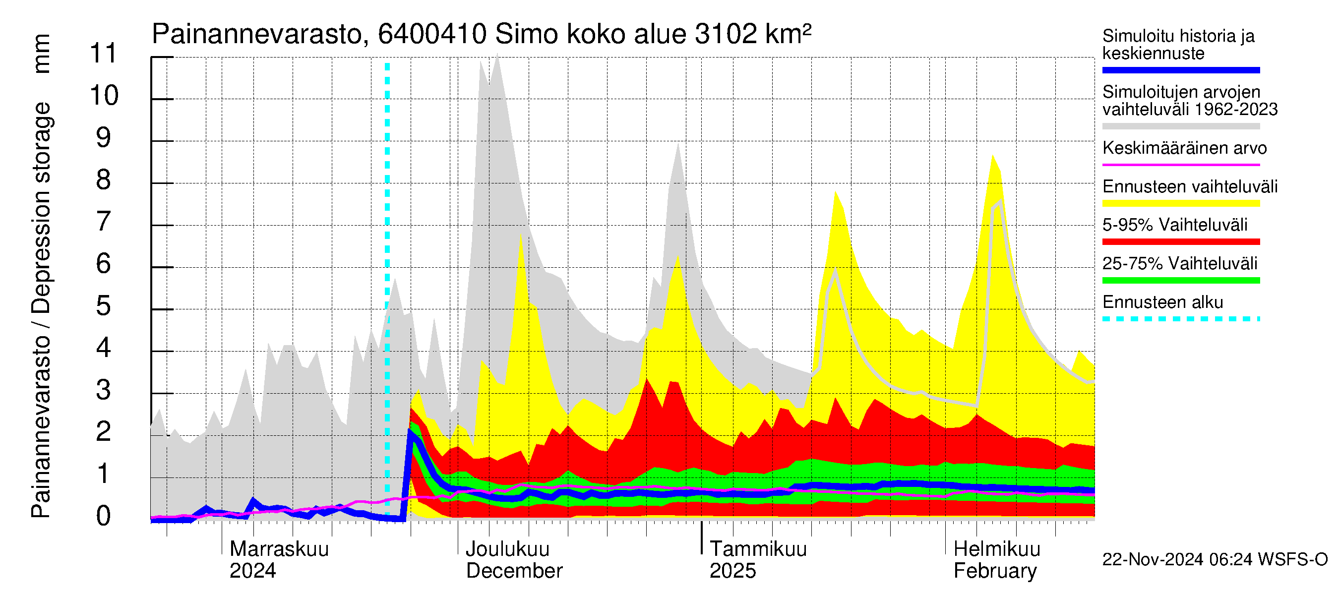 Simojoen vesistöalue - Simo: Painannevarasto