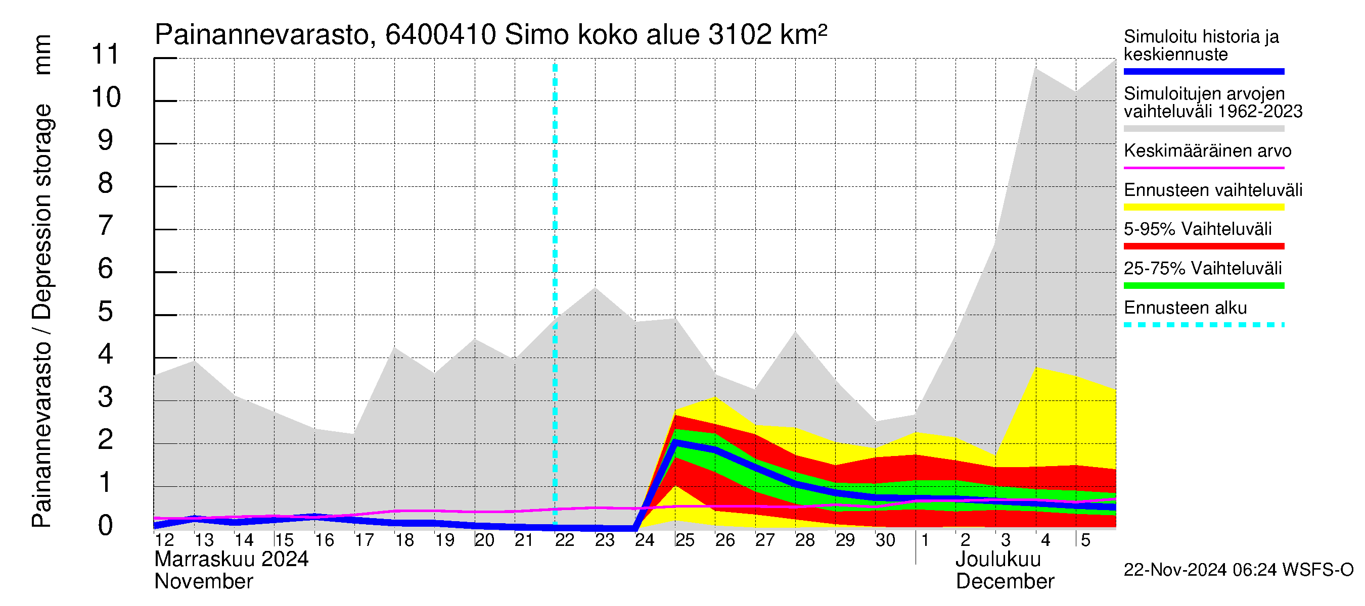 Simojoen vesistöalue - Simo: Painannevarasto