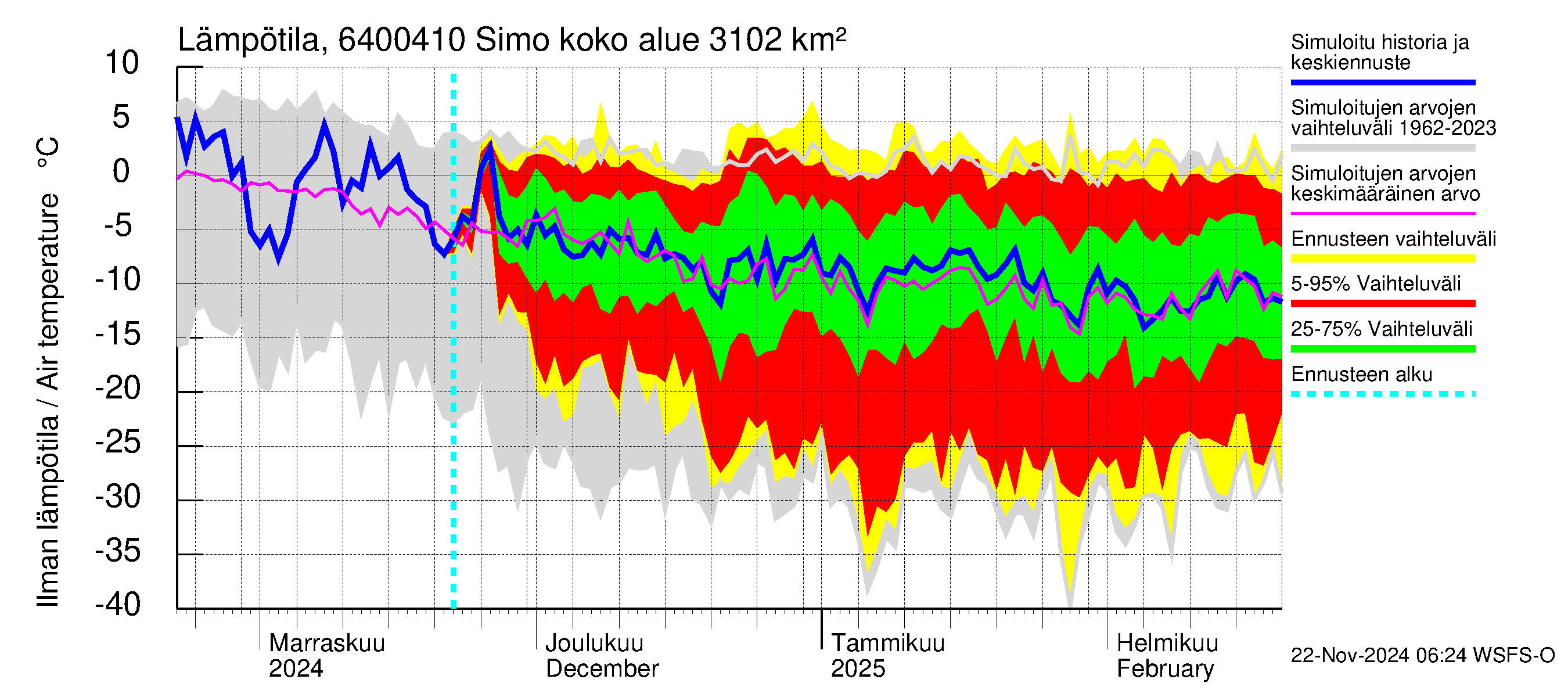 Simojoen vesistöalue - Simo: Ilman lämpötila