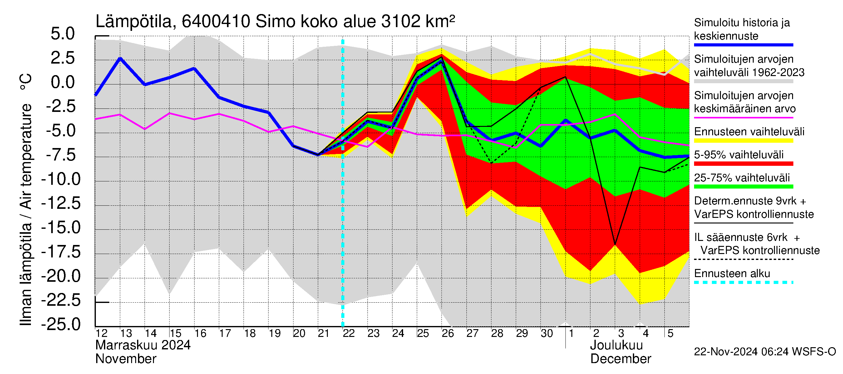 Simojoen vesistöalue - Simo: Ilman lämpötila