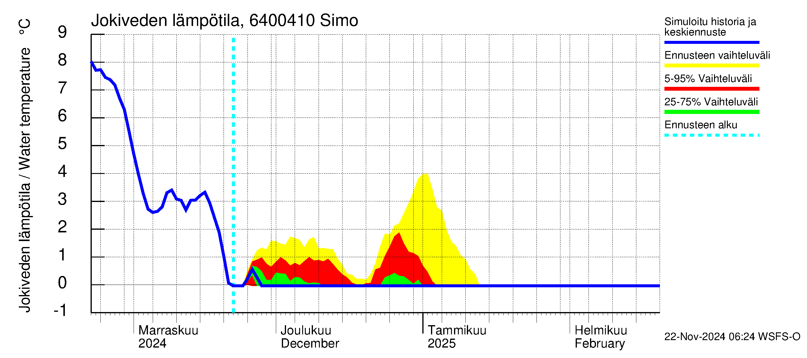 Simojoen vesistöalue - Simo: Jokiveden lämpötila