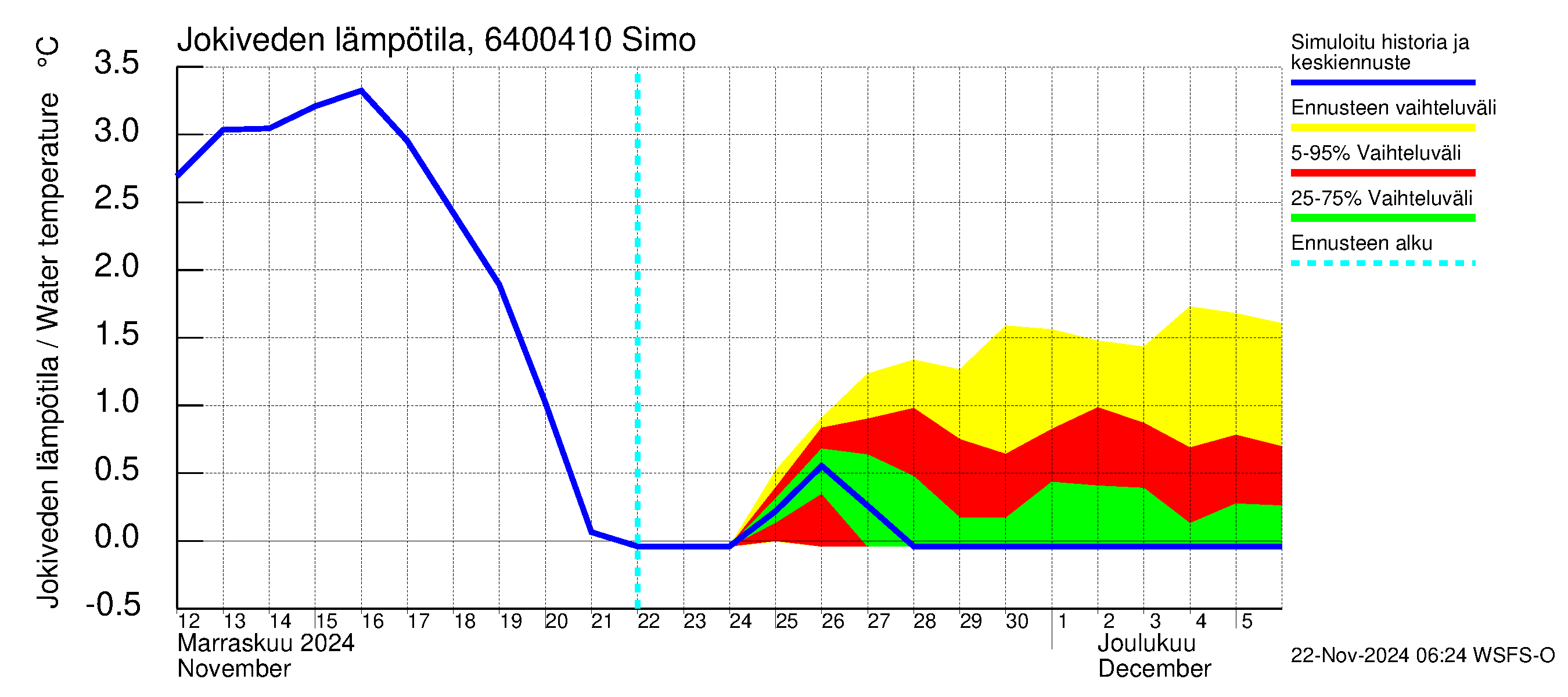 Simojoen vesistöalue - Simo: Jokiveden lämpötila