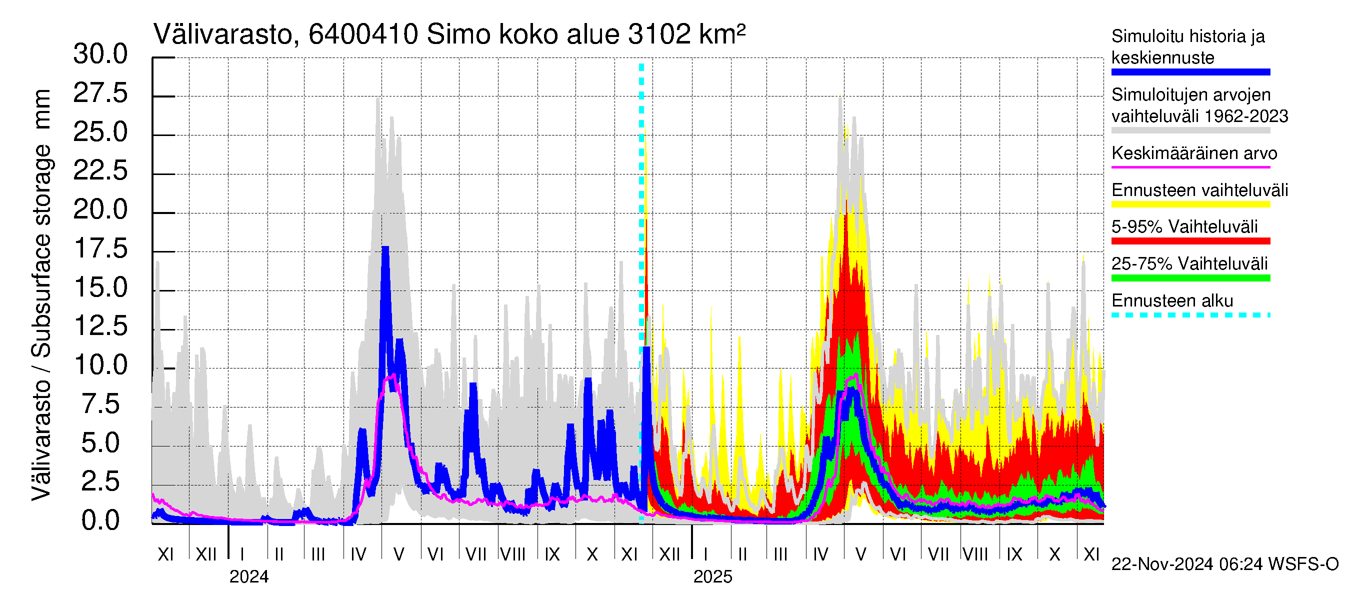 Simojoen vesistöalue - Simo: Välivarasto