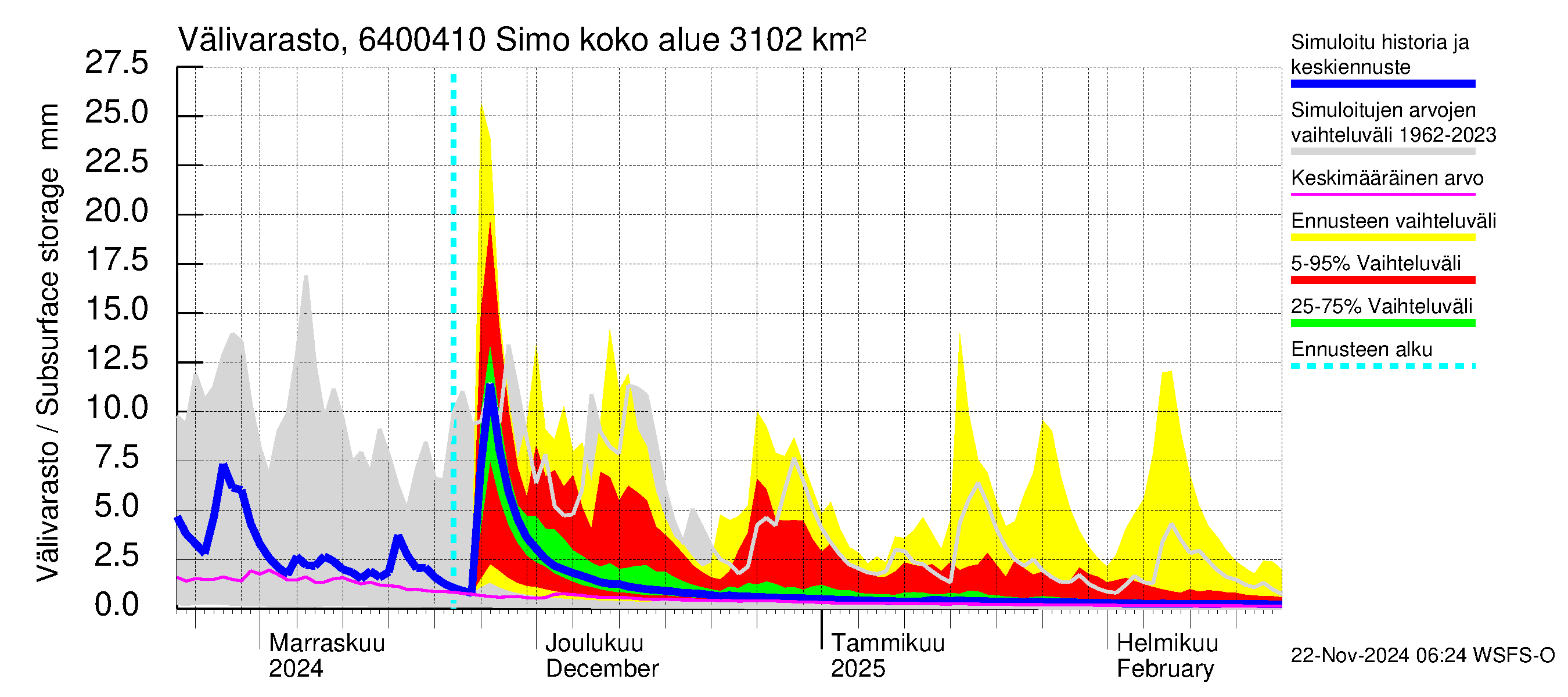 Simojoen vesistöalue - Simo: Välivarasto