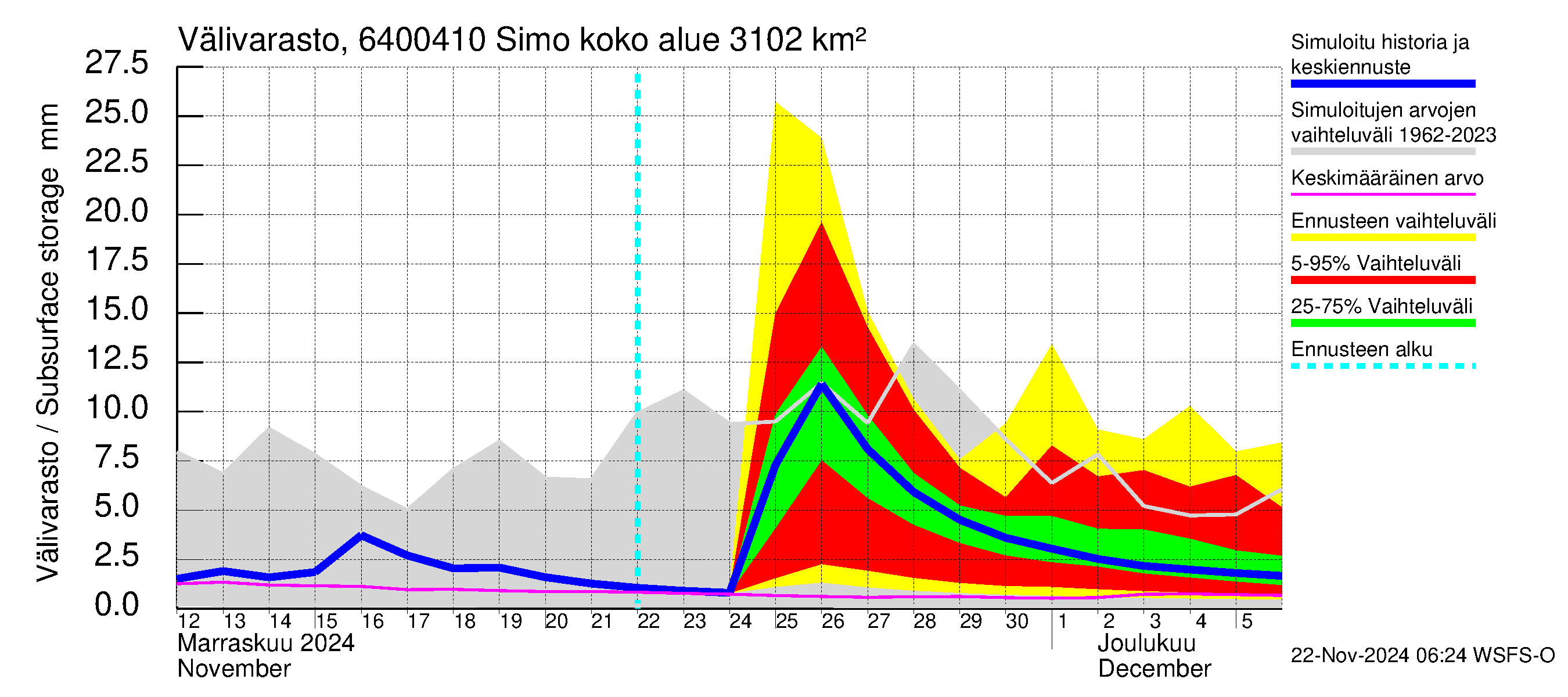 Simojoen vesistöalue - Simo: Välivarasto