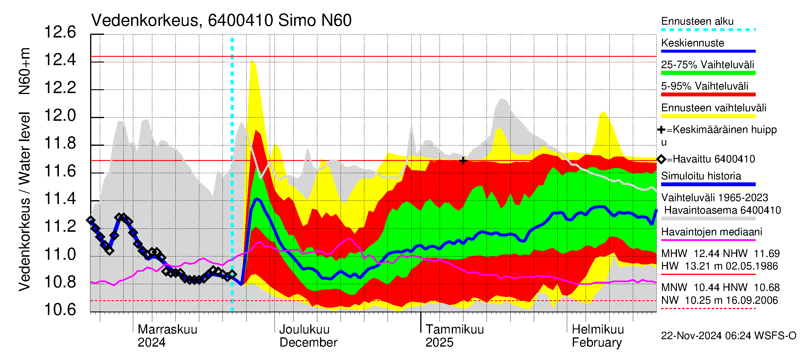 Simojoen vesistöalue - Simo: Vedenkorkeus - jakaumaennuste