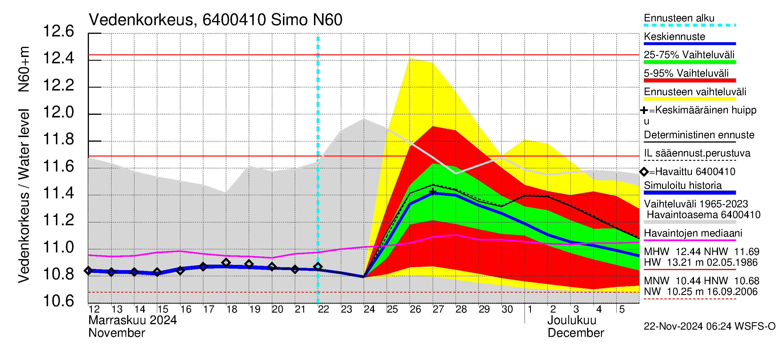 Simojoen vesistöalue - Simo: Vedenkorkeus - jakaumaennuste