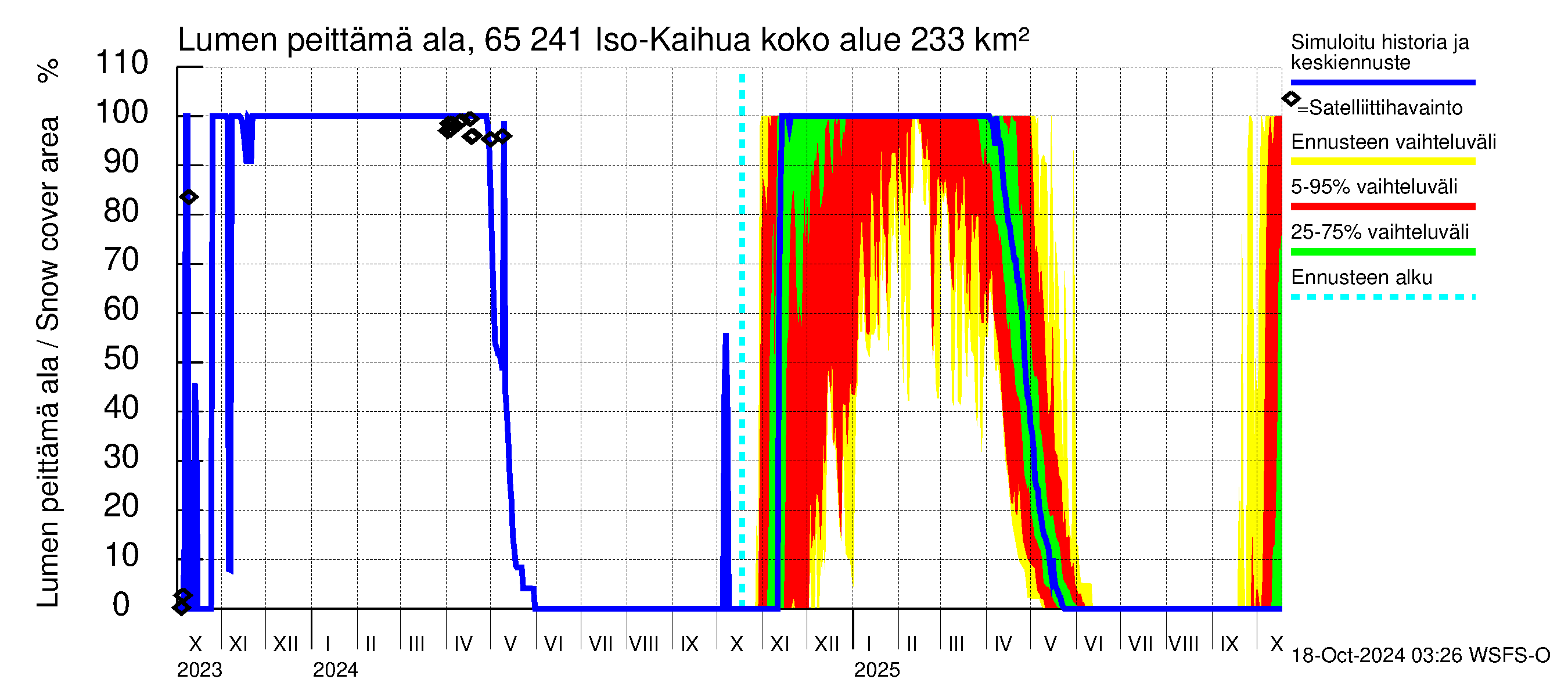 Kemijoen vesistöalue - Iso-Kaihua: Lumen peittm ala