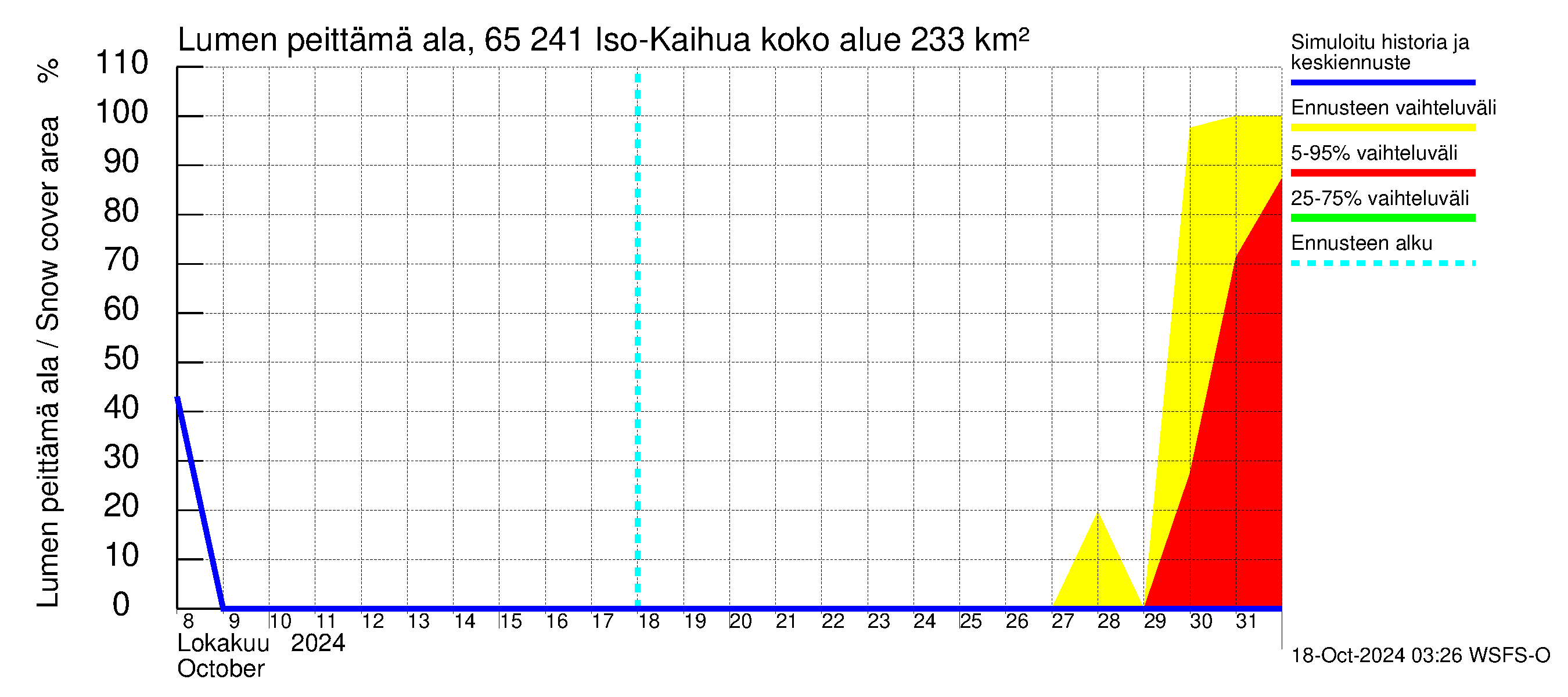 Kemijoen vesistöalue - Iso-Kaihua: Lumen peittm ala