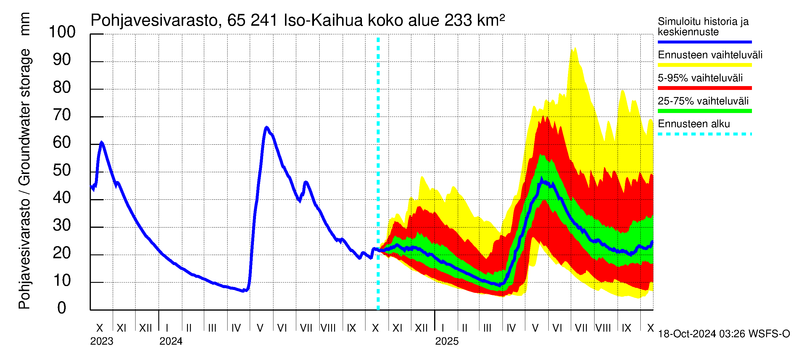 Kemijoen vesistöalue - Iso-Kaihua: Pohjavesivarasto