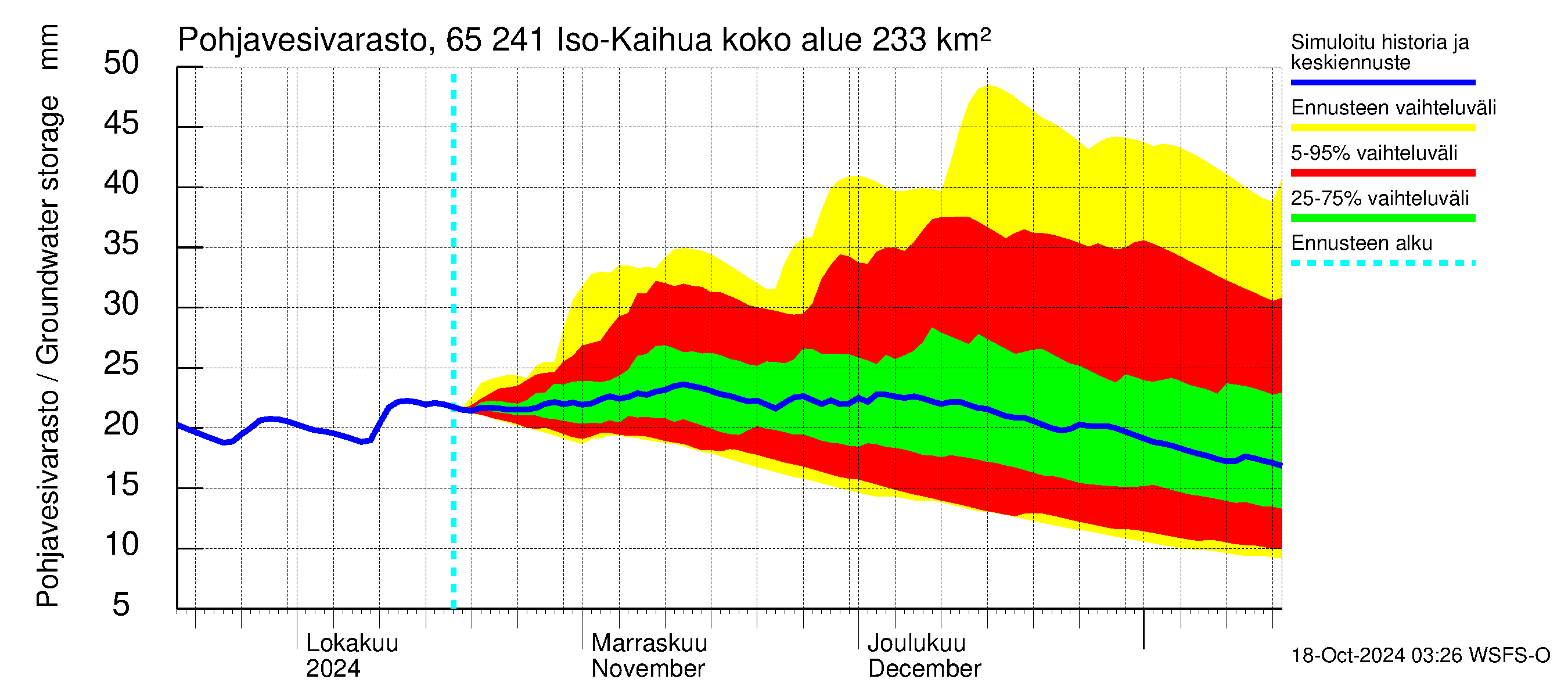 Kemijoen vesistöalue - Iso-Kaihua: Pohjavesivarasto