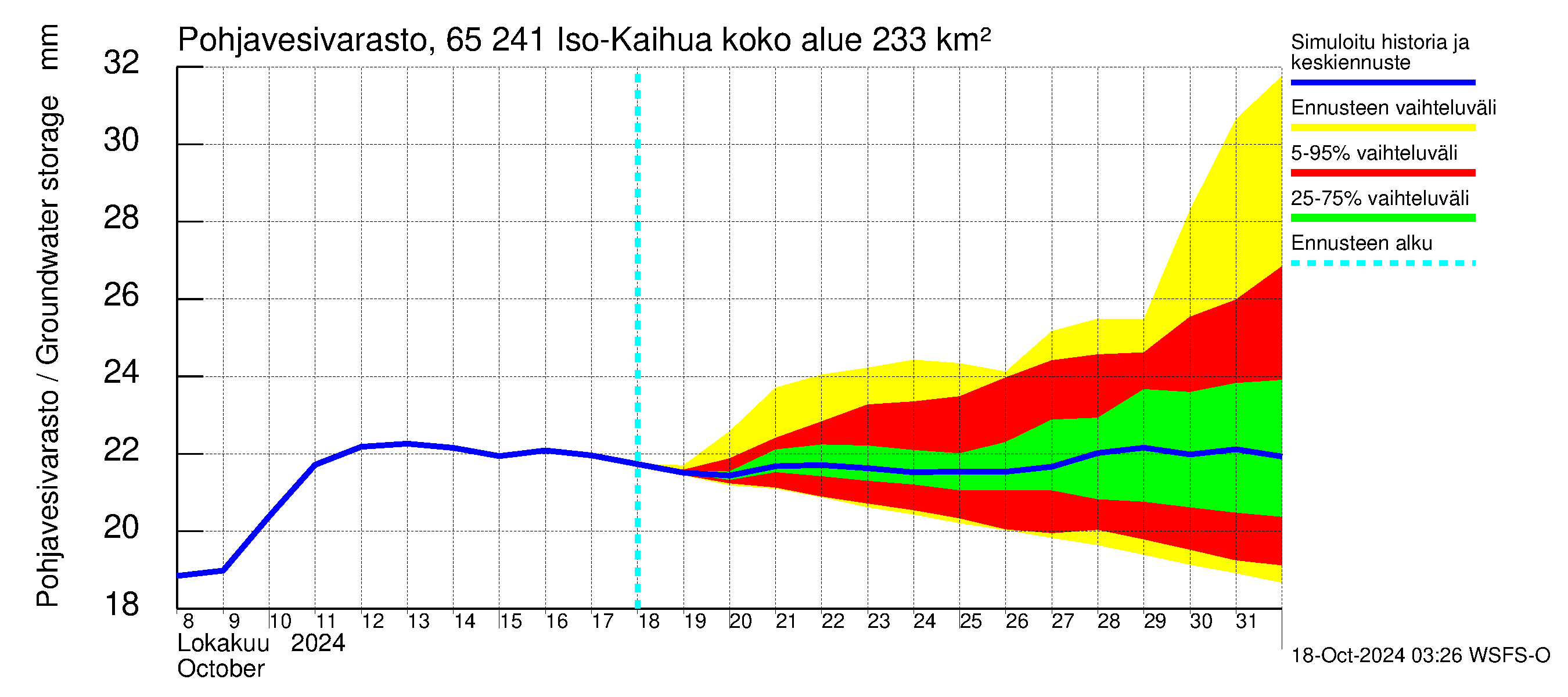 Kemijoen vesistöalue - Iso-Kaihua: Pohjavesivarasto