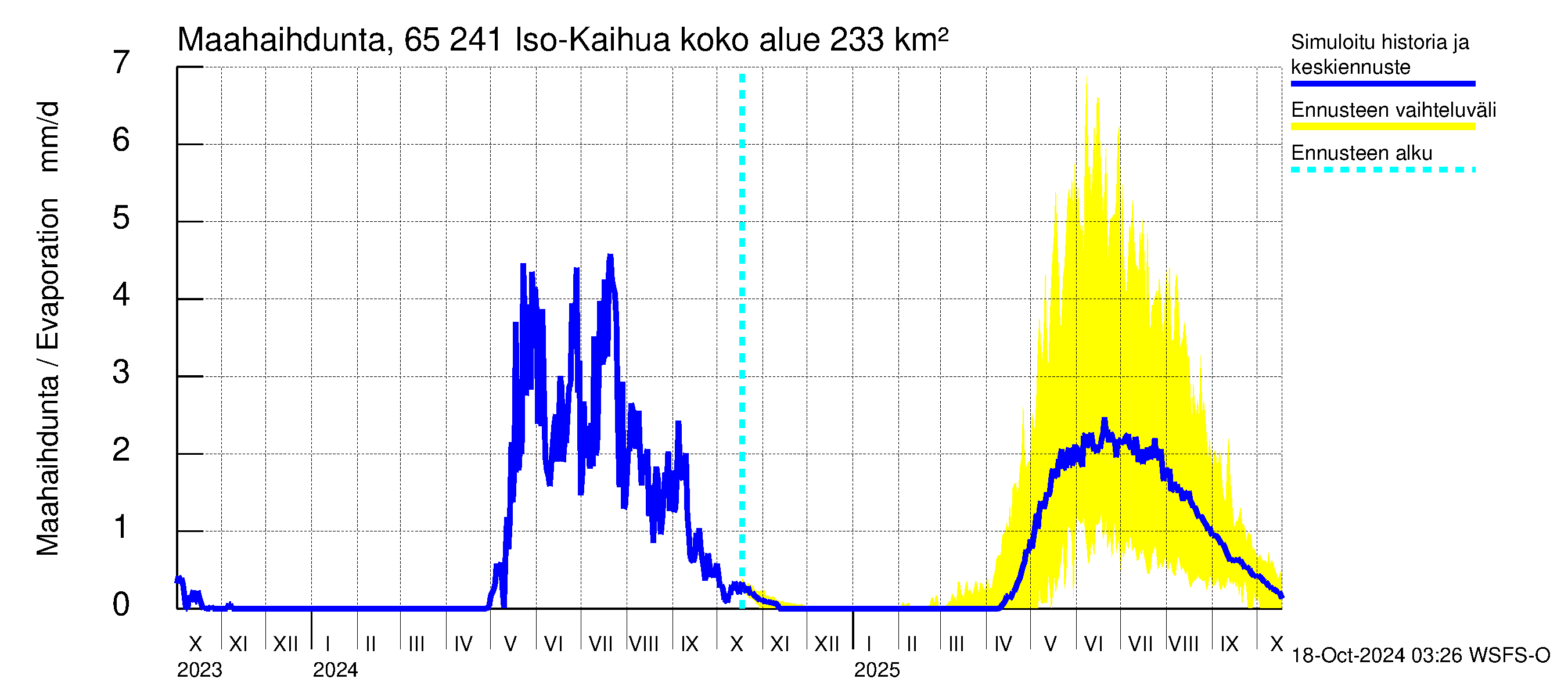 Kemijoen vesistöalue - Iso-Kaihua: Haihdunta maa-alueelta