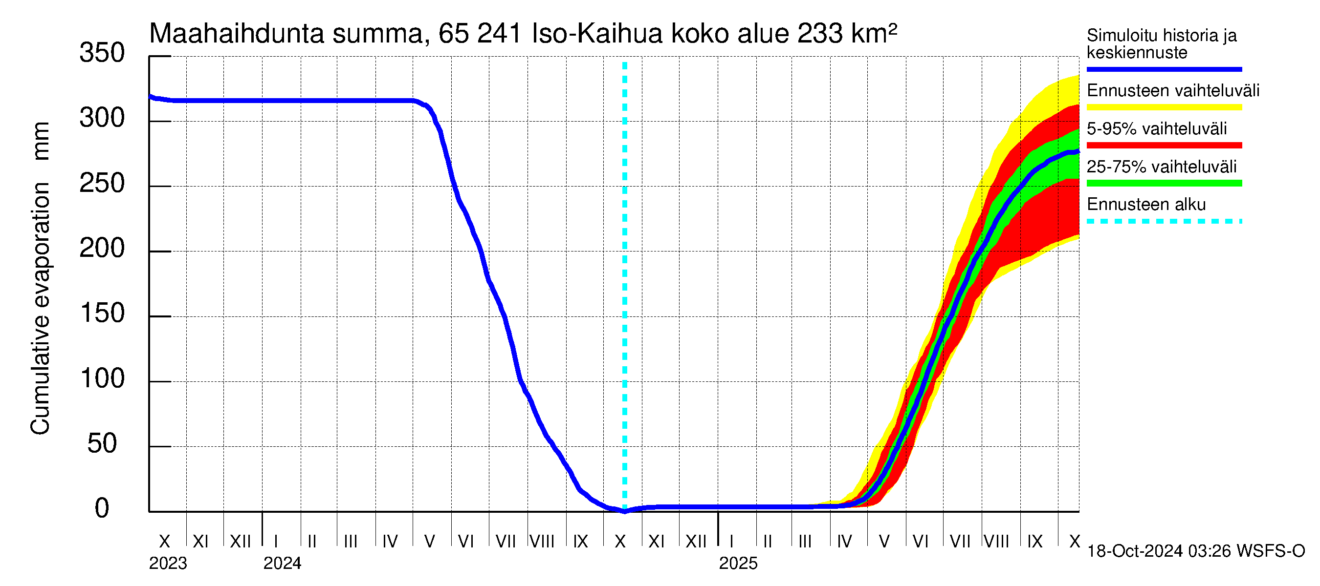 Kemijoen vesistöalue - Iso-Kaihua: Haihdunta maa-alueelta - summa