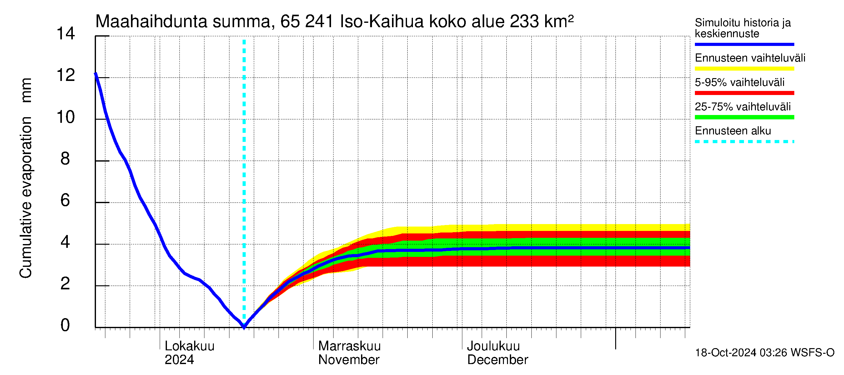 Kemijoen vesistöalue - Iso-Kaihua: Haihdunta maa-alueelta - summa