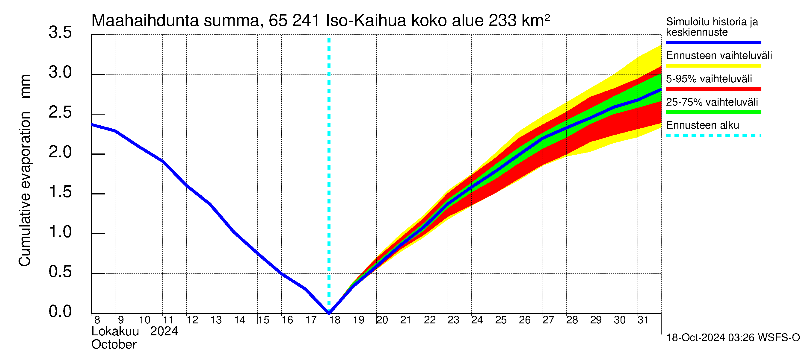 Kemijoen vesistöalue - Iso-Kaihua: Haihdunta maa-alueelta - summa