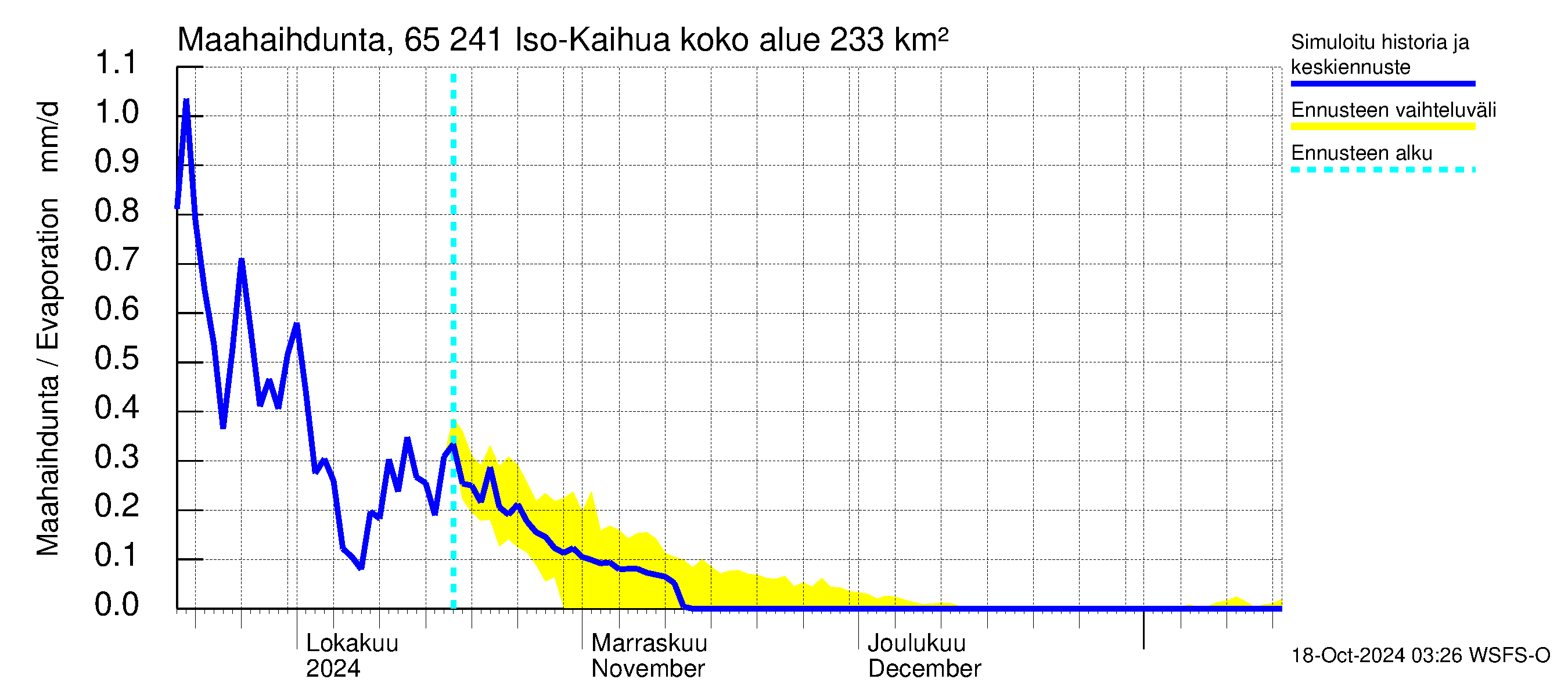 Kemijoen vesistöalue - Iso-Kaihua: Haihdunta maa-alueelta