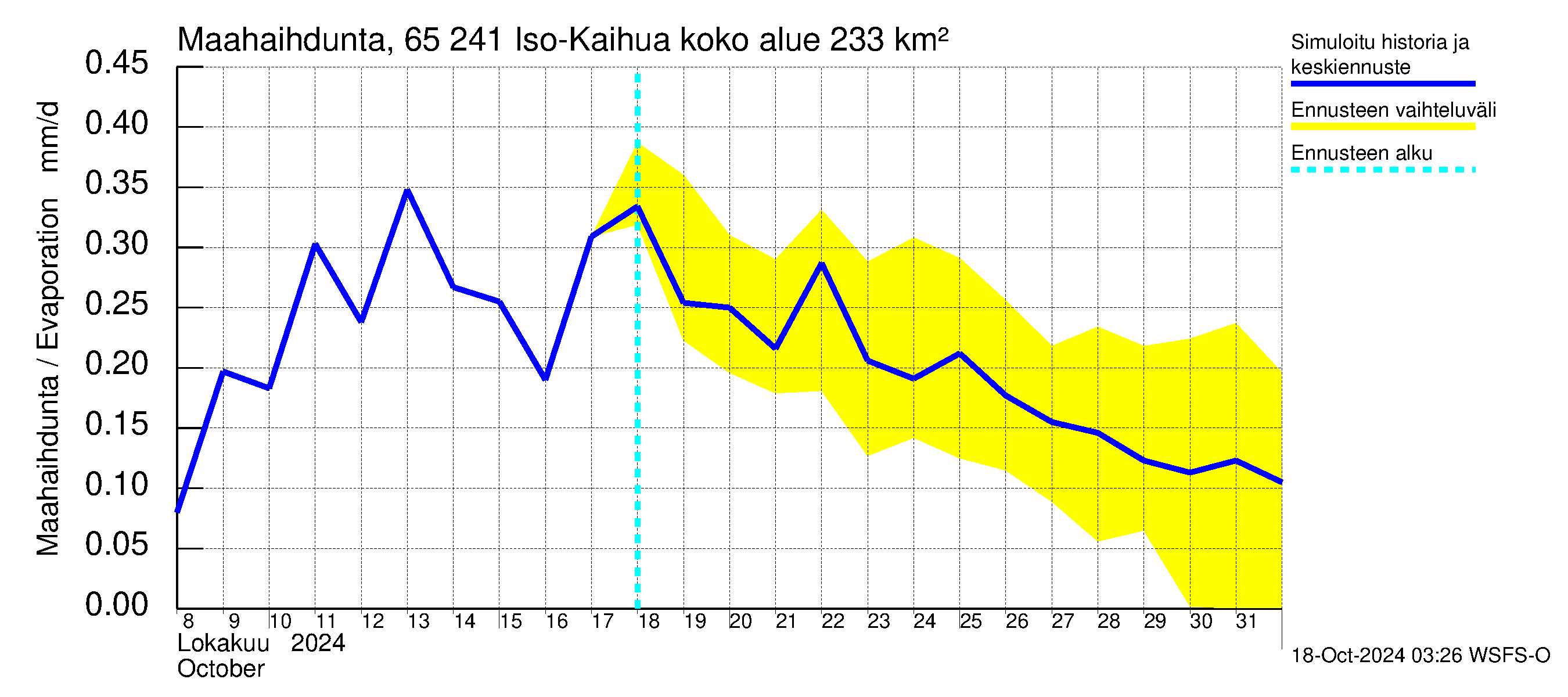 Kemijoen vesistöalue - Iso-Kaihua: Haihdunta maa-alueelta