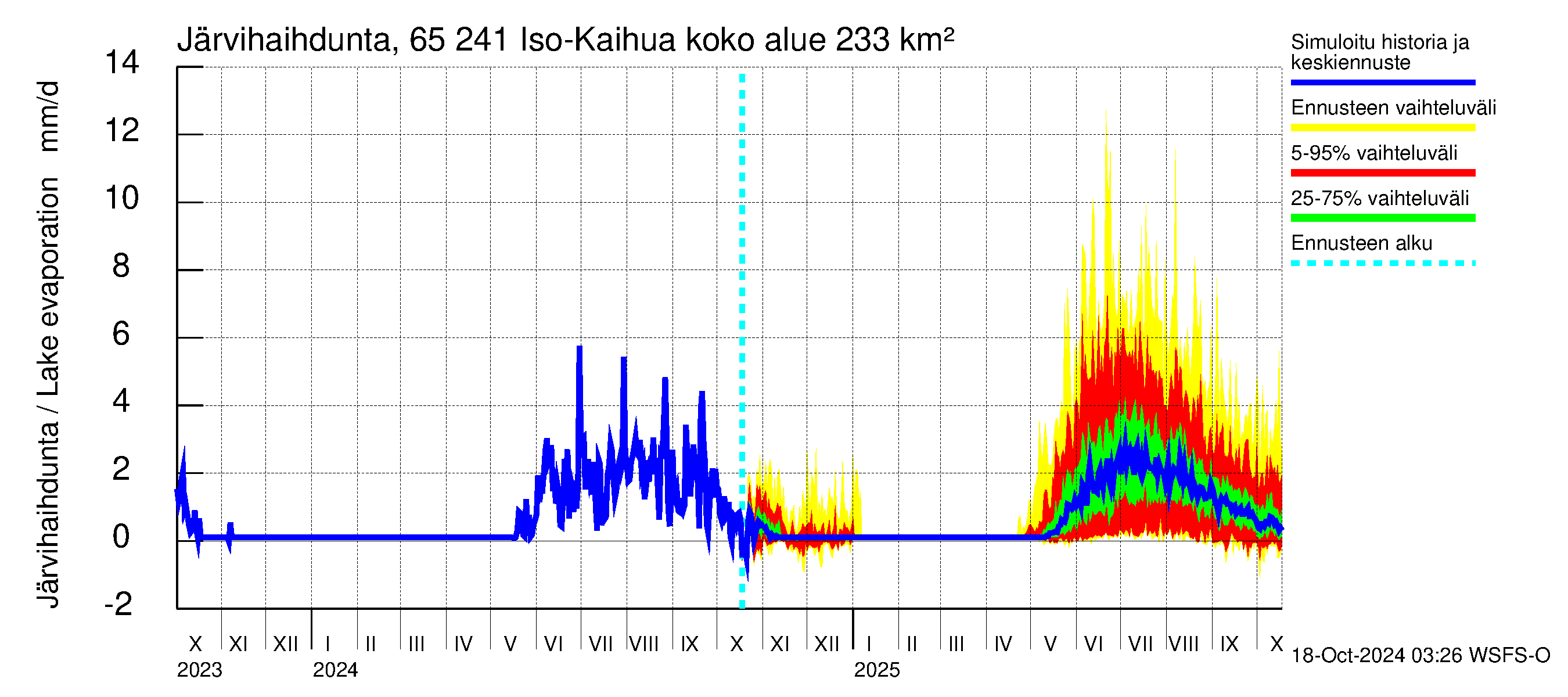 Kemijoen vesistöalue - Iso-Kaihua: Jrvihaihdunta