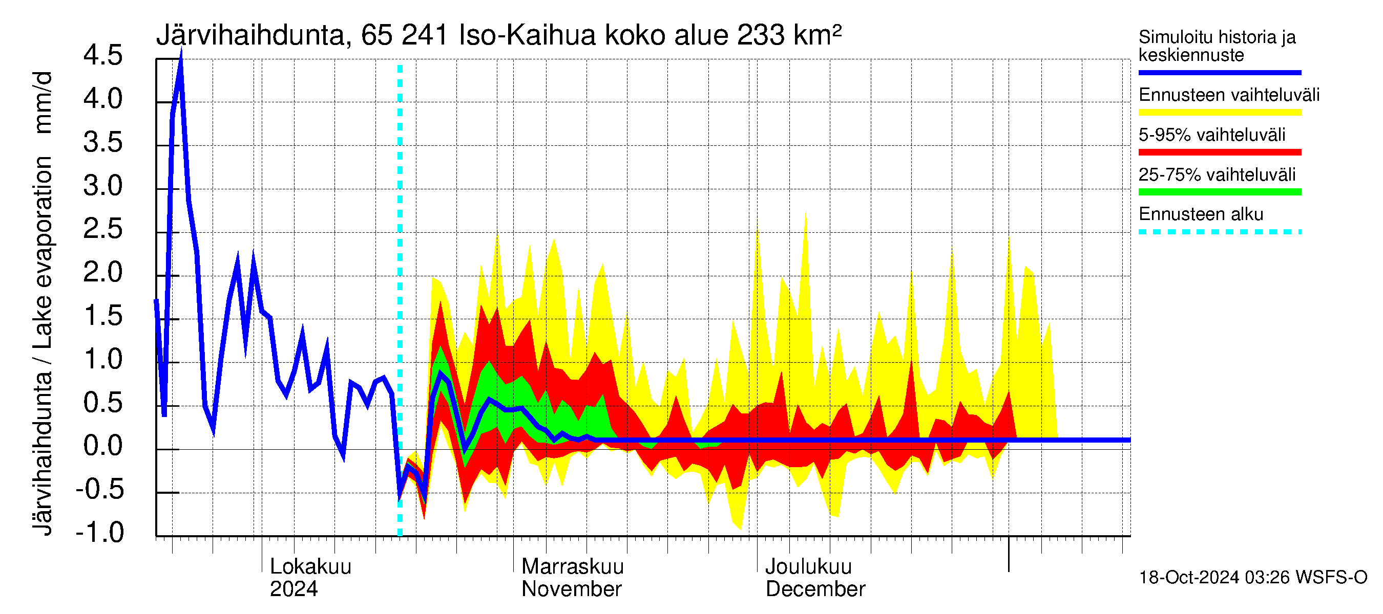 Kemijoen vesistöalue - Iso-Kaihua: Jrvihaihdunta