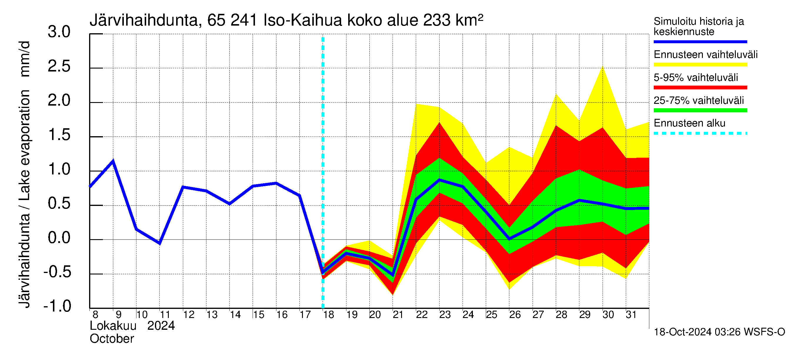 Kemijoen vesistöalue - Iso-Kaihua: Jrvihaihdunta