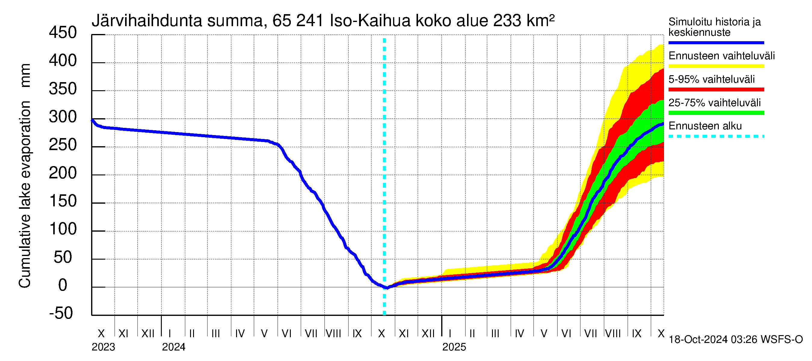 Kemijoen vesistöalue - Iso-Kaihua: Jrvihaihdunta - summa