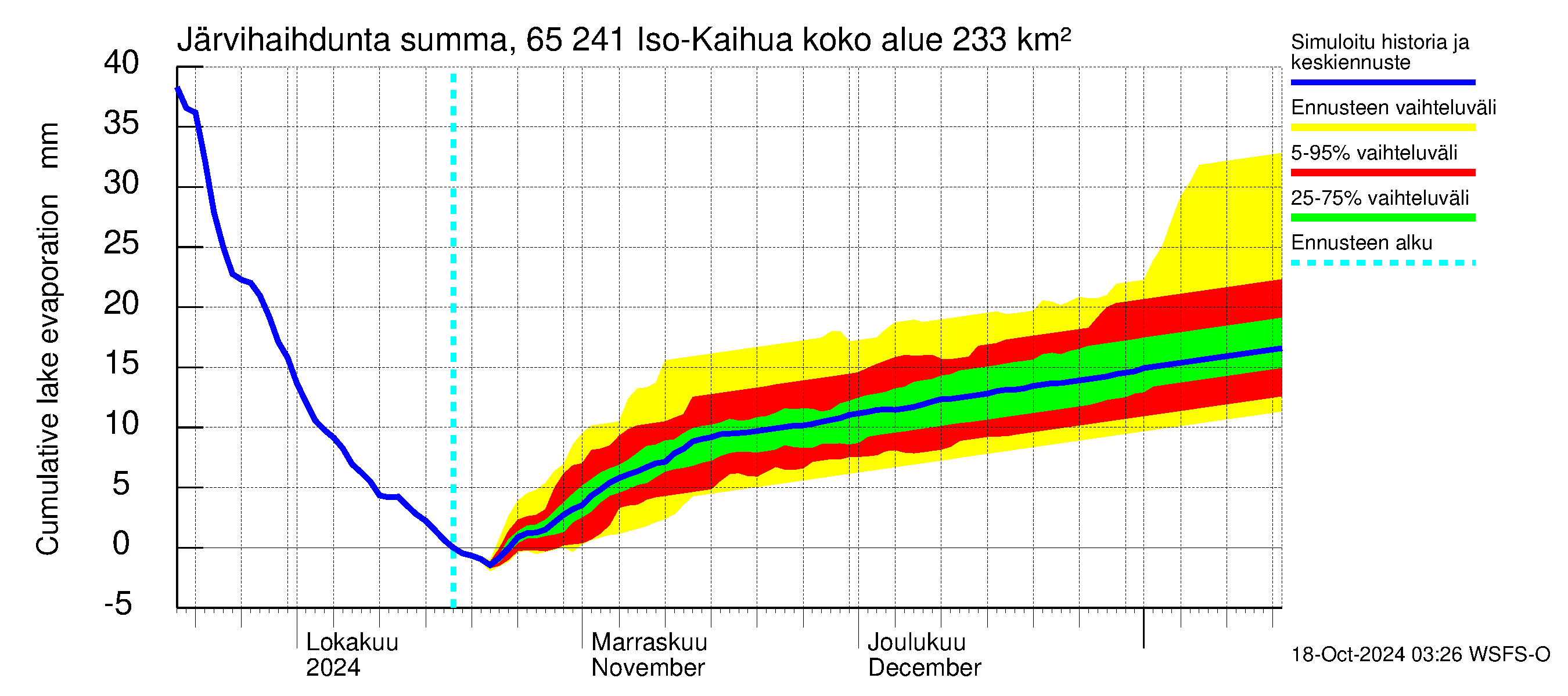 Kemijoen vesistöalue - Iso-Kaihua: Jrvihaihdunta - summa