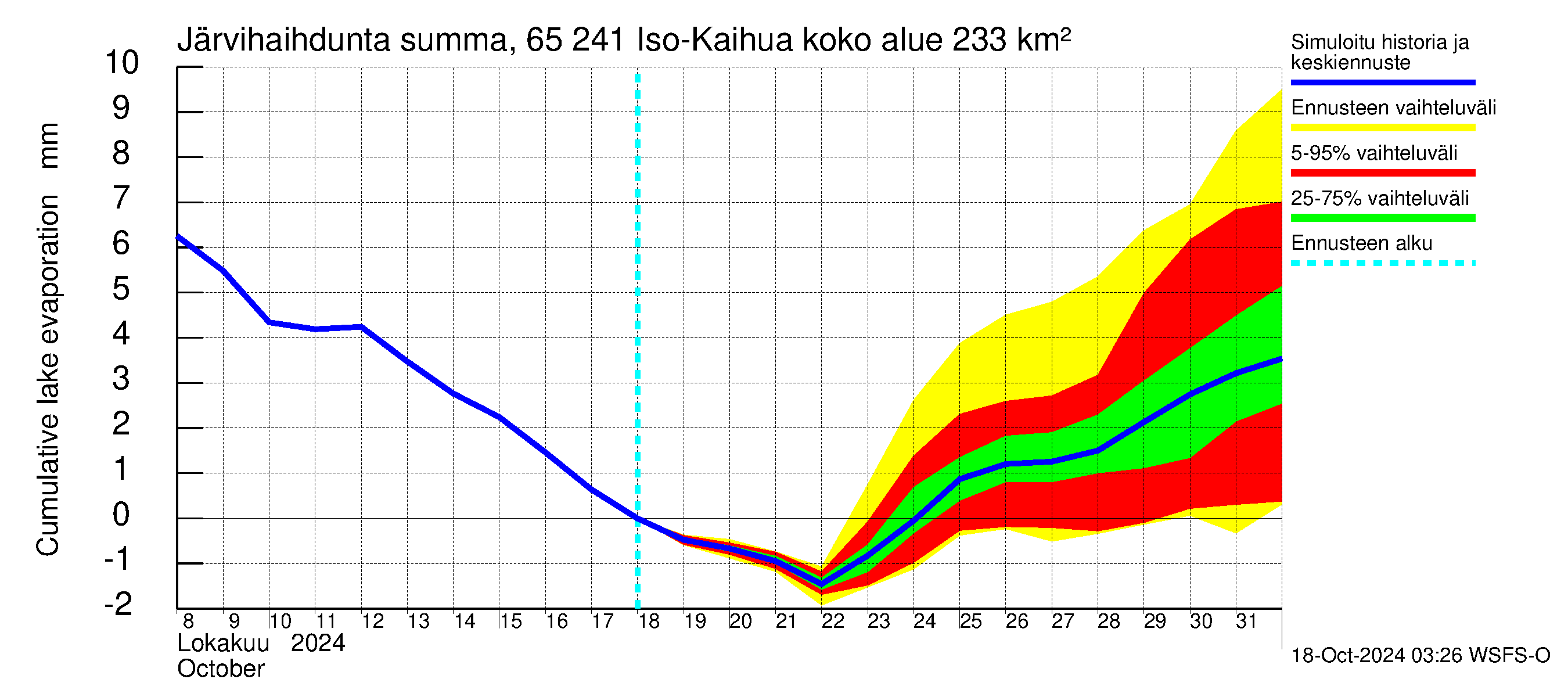 Kemijoen vesistöalue - Iso-Kaihua: Jrvihaihdunta - summa