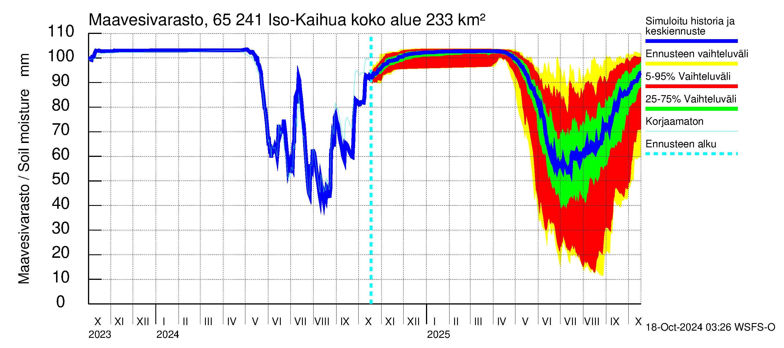 Kemijoen vesistöalue - Iso-Kaihua: Maavesivarasto