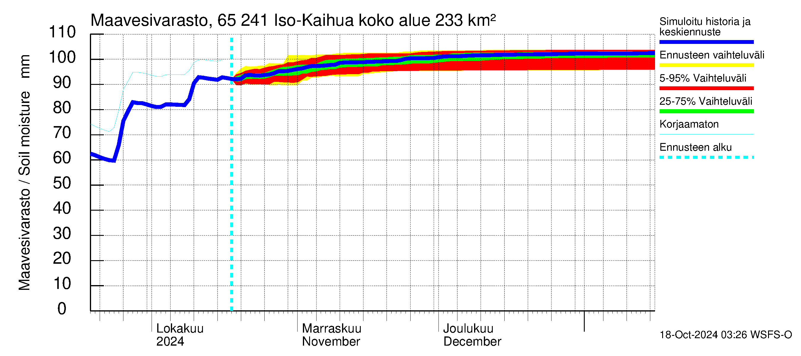 Kemijoen vesistöalue - Iso-Kaihua: Maavesivarasto