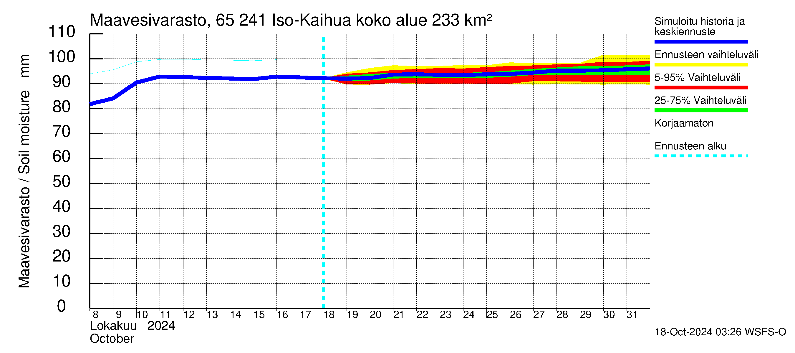 Kemijoen vesistöalue - Iso-Kaihua: Maavesivarasto