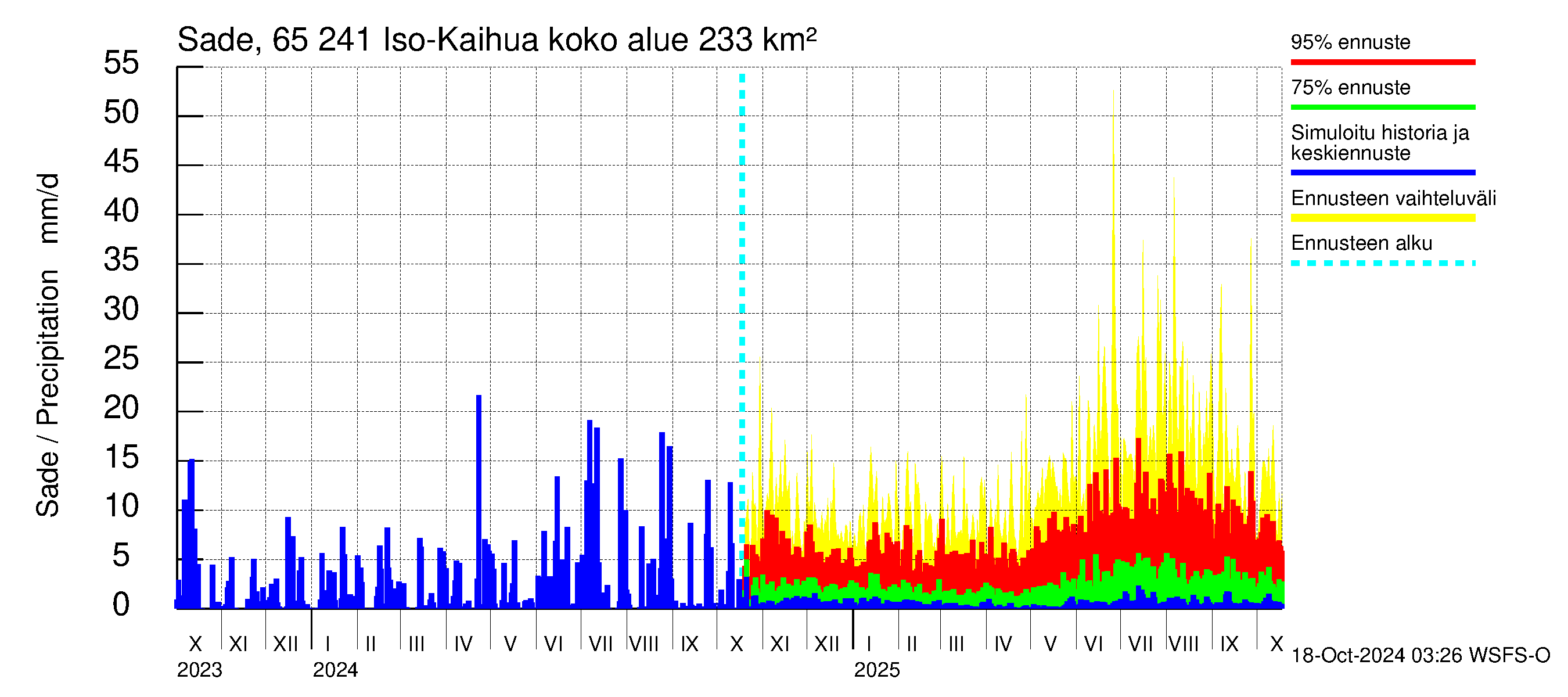 Kemijoen vesistöalue - Iso-Kaihua: Sade